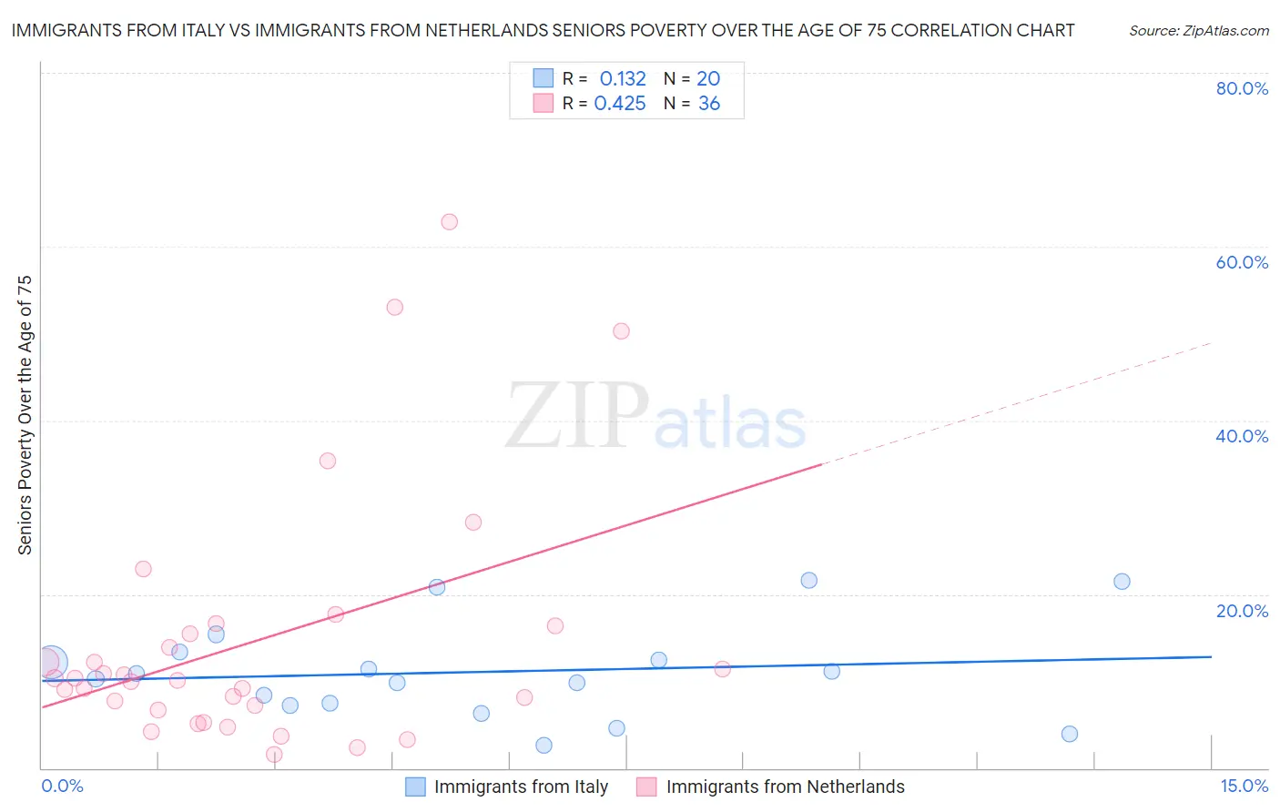 Immigrants from Italy vs Immigrants from Netherlands Seniors Poverty Over the Age of 75
