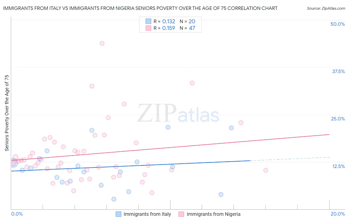 Immigrants from Italy vs Immigrants from Nigeria Seniors Poverty Over the Age of 75