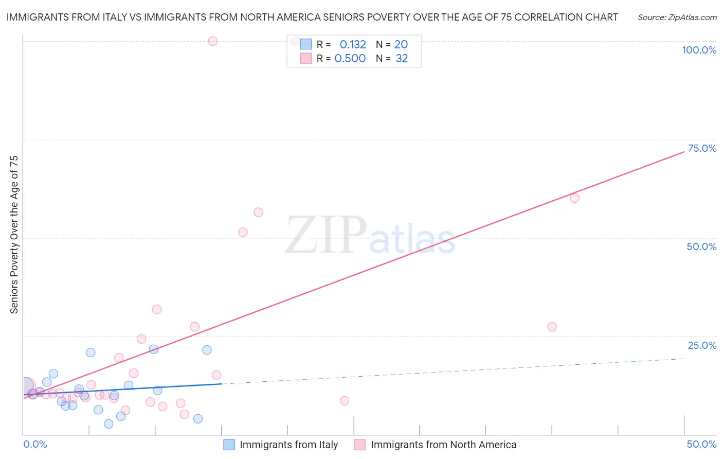 Immigrants from Italy vs Immigrants from North America Seniors Poverty Over the Age of 75