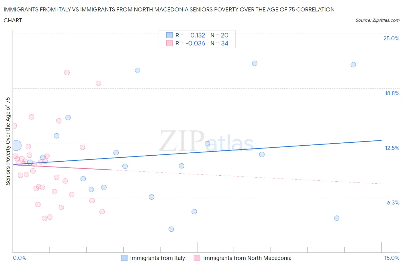 Immigrants from Italy vs Immigrants from North Macedonia Seniors Poverty Over the Age of 75