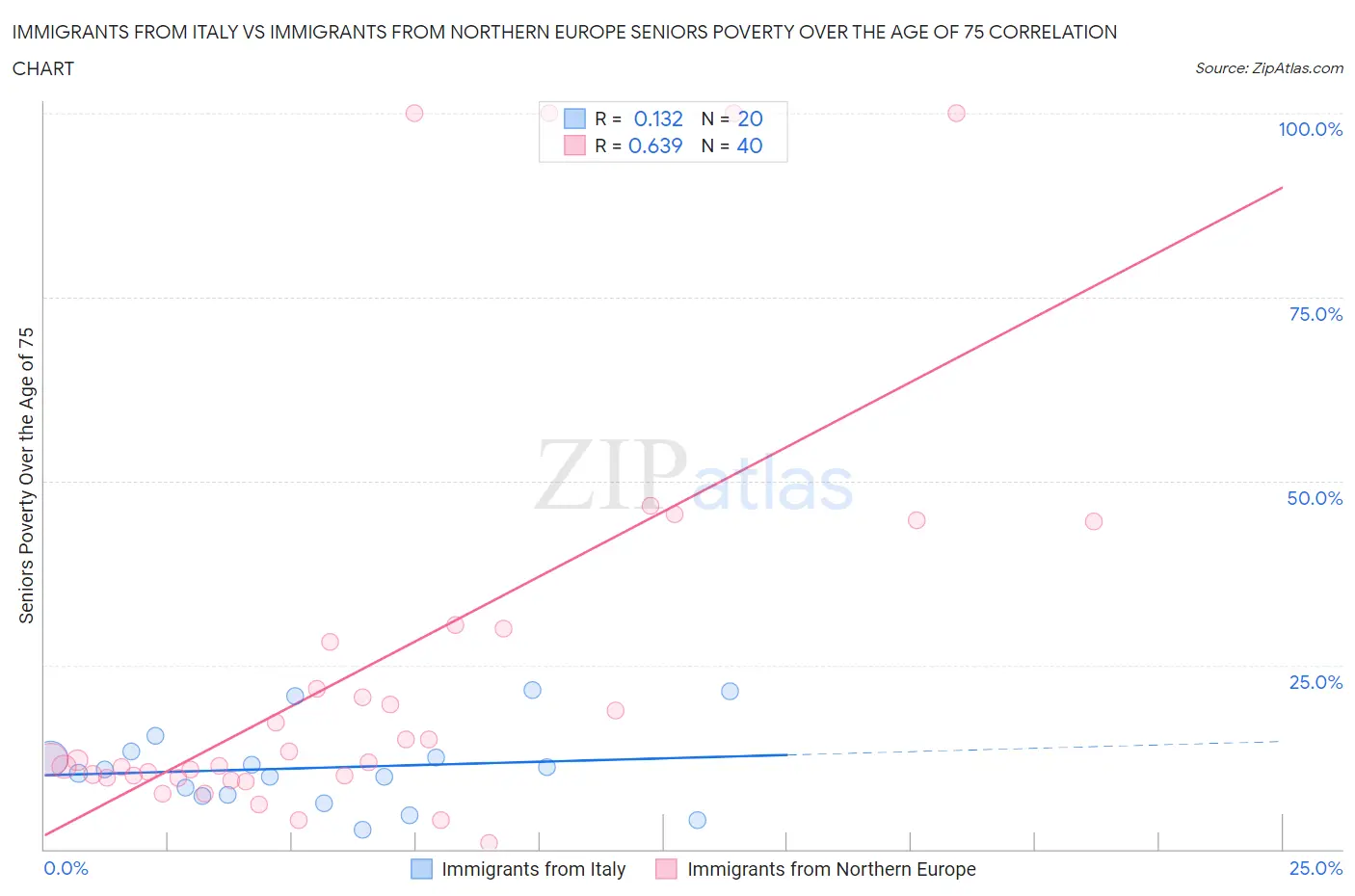 Immigrants from Italy vs Immigrants from Northern Europe Seniors Poverty Over the Age of 75