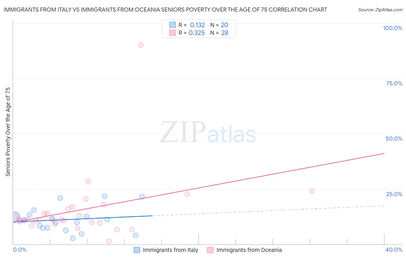 Immigrants from Italy vs Immigrants from Oceania Seniors Poverty Over the Age of 75