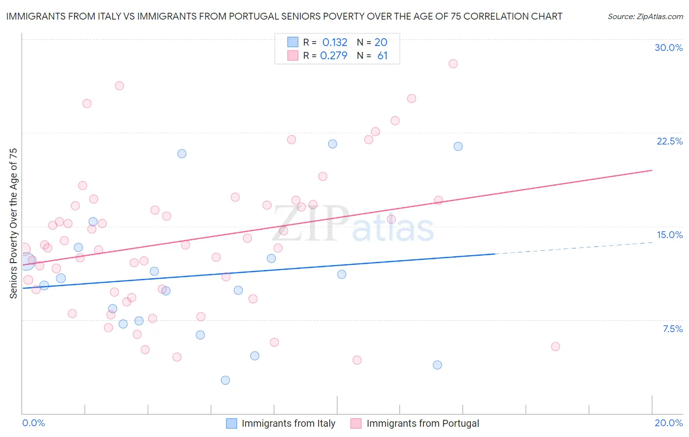 Immigrants from Italy vs Immigrants from Portugal Seniors Poverty Over the Age of 75