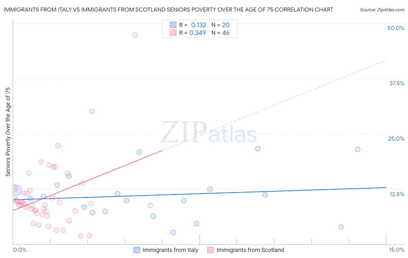 Immigrants from Italy vs Immigrants from Scotland Seniors Poverty Over the Age of 75