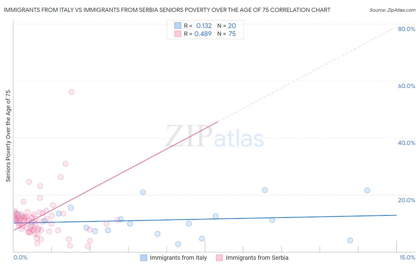 Immigrants from Italy vs Immigrants from Serbia Seniors Poverty Over the Age of 75
