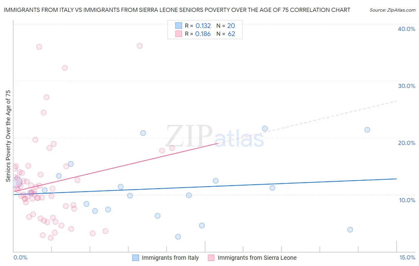 Immigrants from Italy vs Immigrants from Sierra Leone Seniors Poverty Over the Age of 75