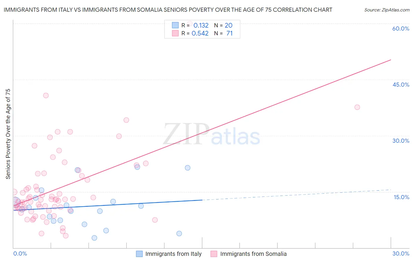 Immigrants from Italy vs Immigrants from Somalia Seniors Poverty Over the Age of 75