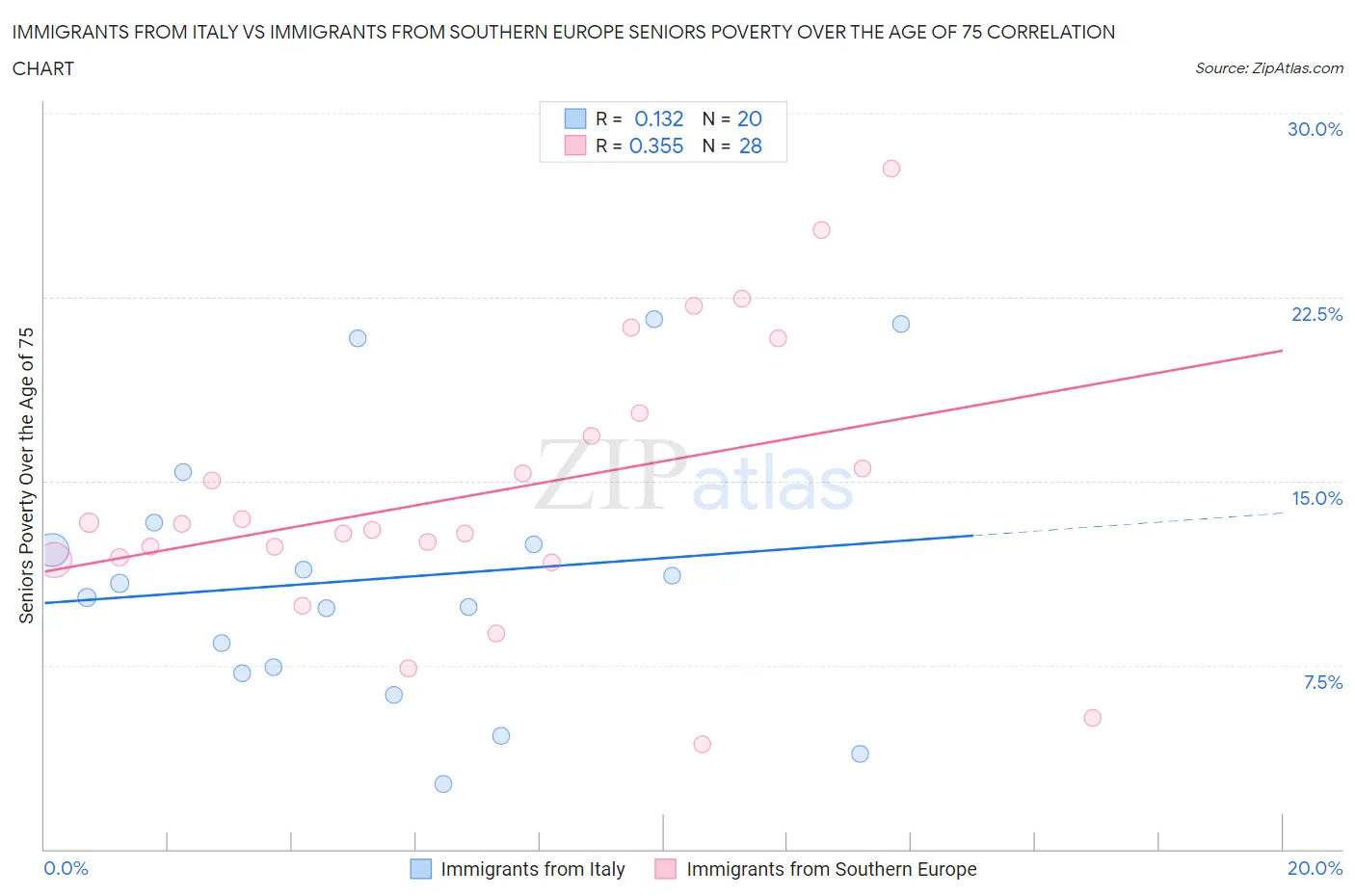 Immigrants from Italy vs Immigrants from Southern Europe Seniors Poverty Over the Age of 75