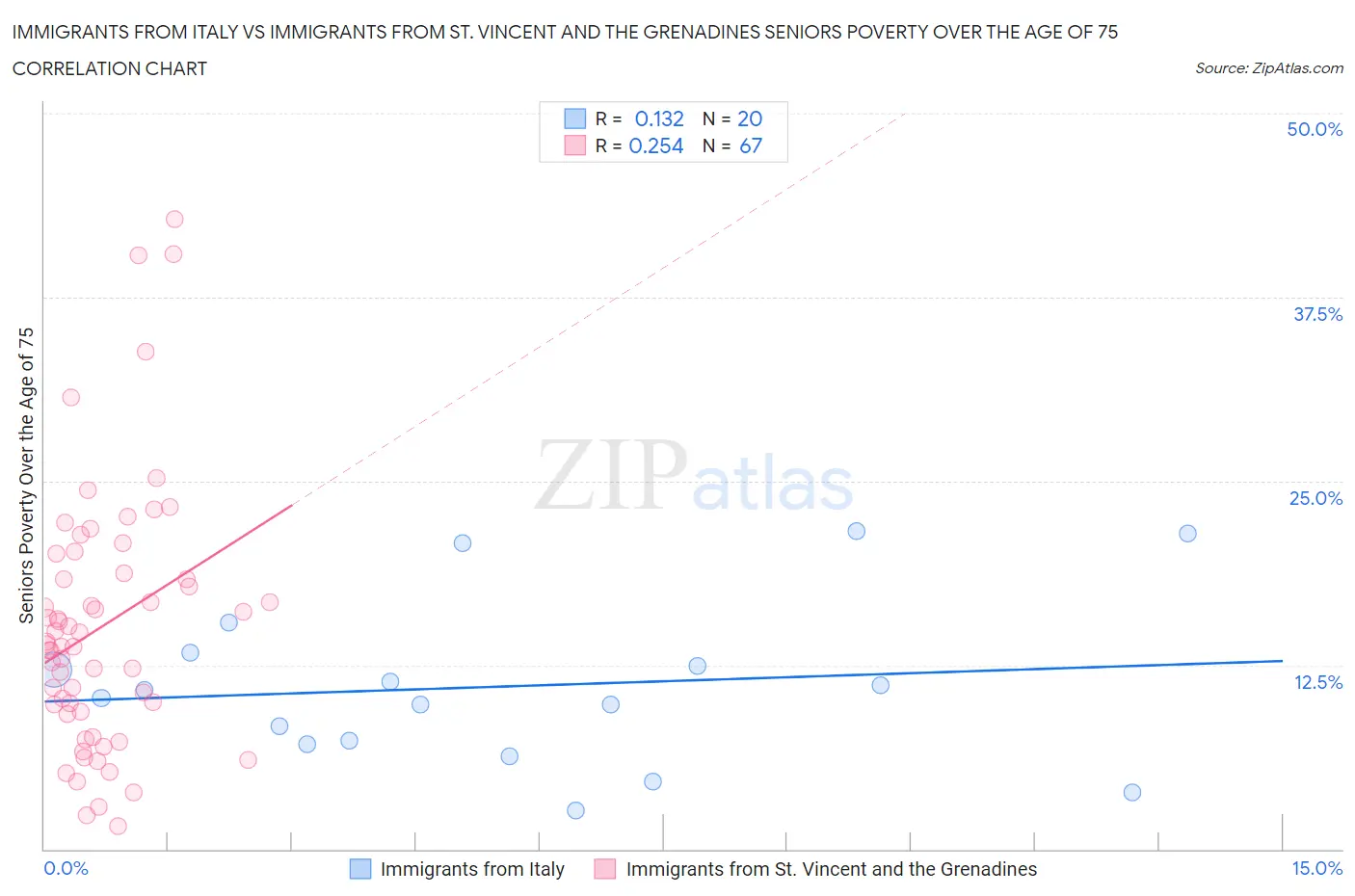Immigrants from Italy vs Immigrants from St. Vincent and the Grenadines Seniors Poverty Over the Age of 75
