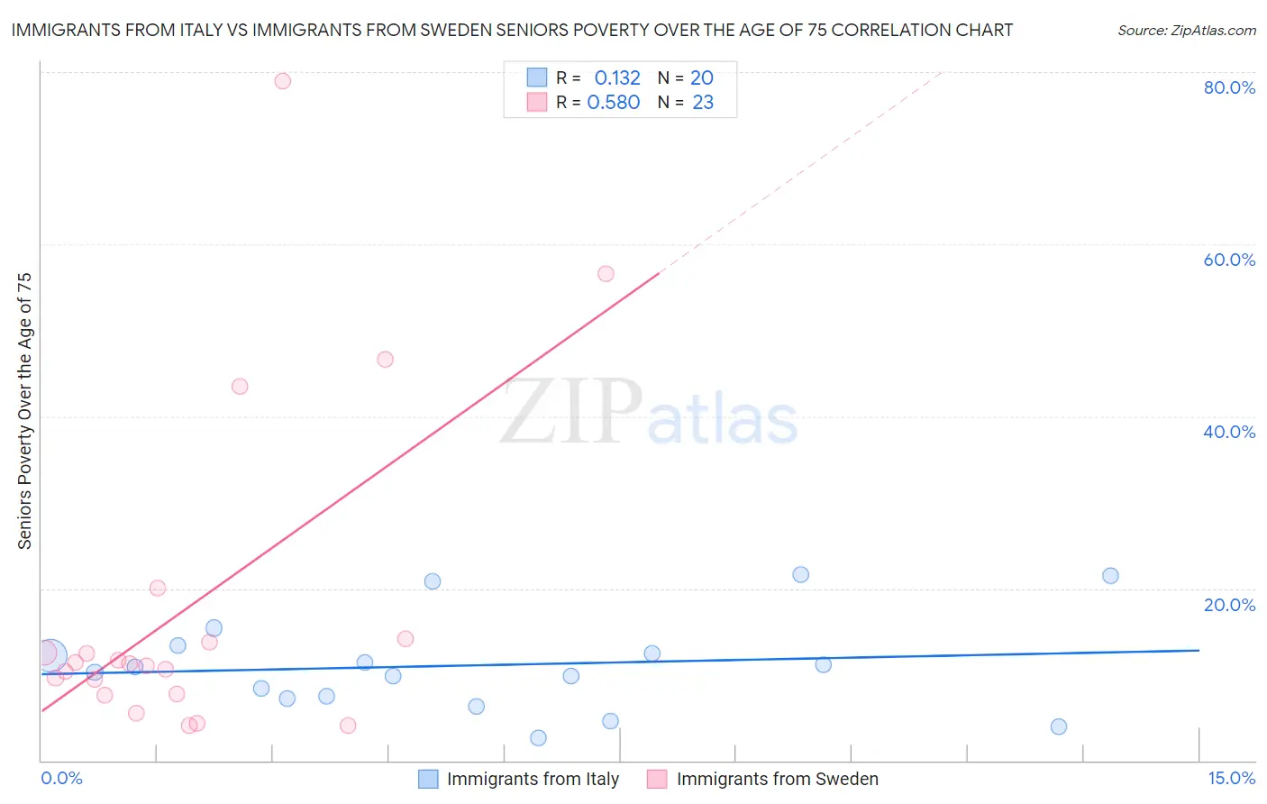 Immigrants from Italy vs Immigrants from Sweden Seniors Poverty Over the Age of 75