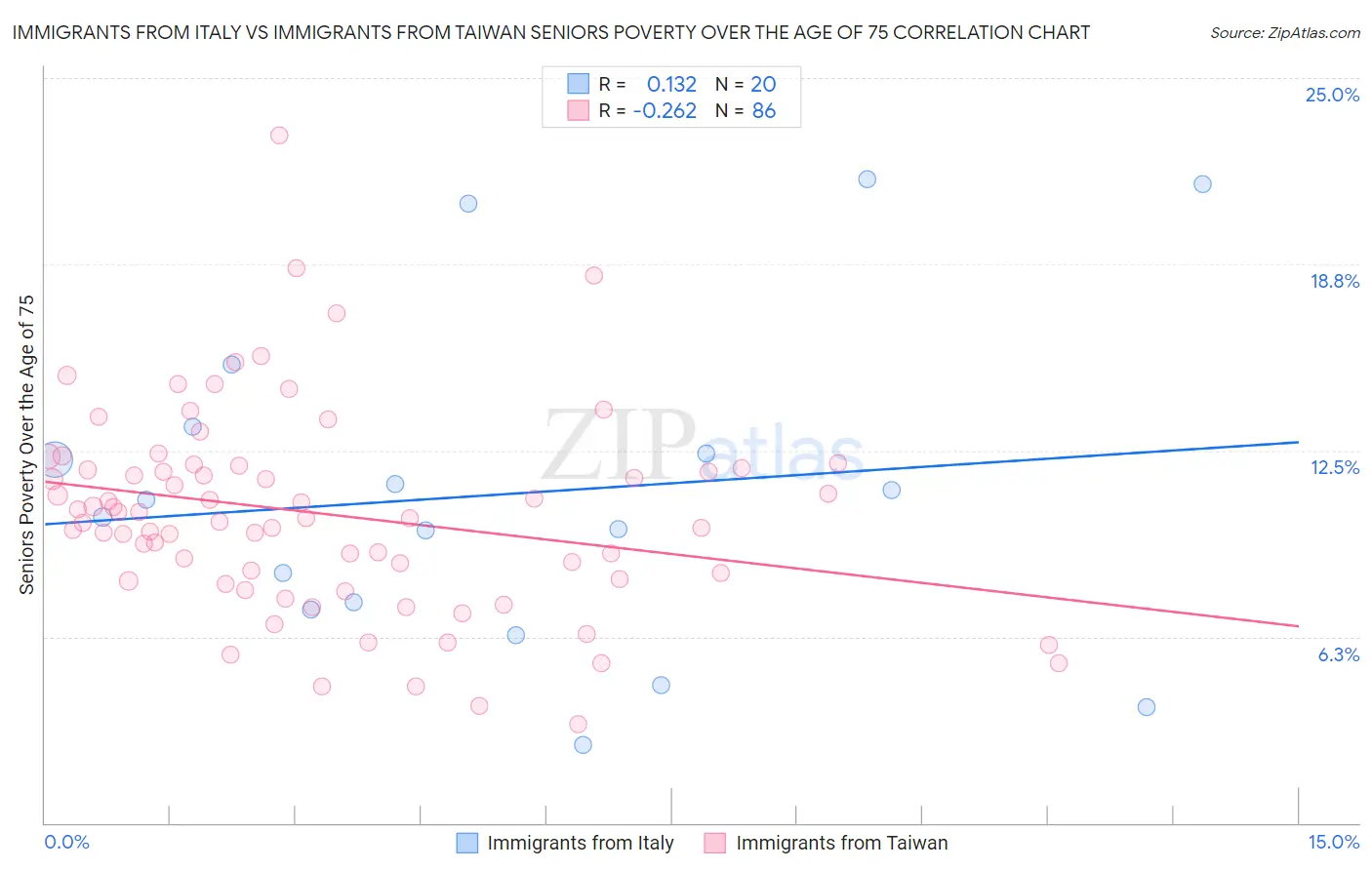 Immigrants from Italy vs Immigrants from Taiwan Seniors Poverty Over the Age of 75