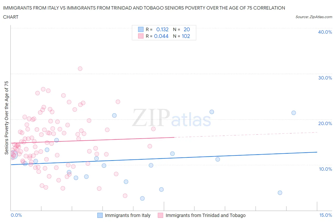 Immigrants from Italy vs Immigrants from Trinidad and Tobago Seniors Poverty Over the Age of 75