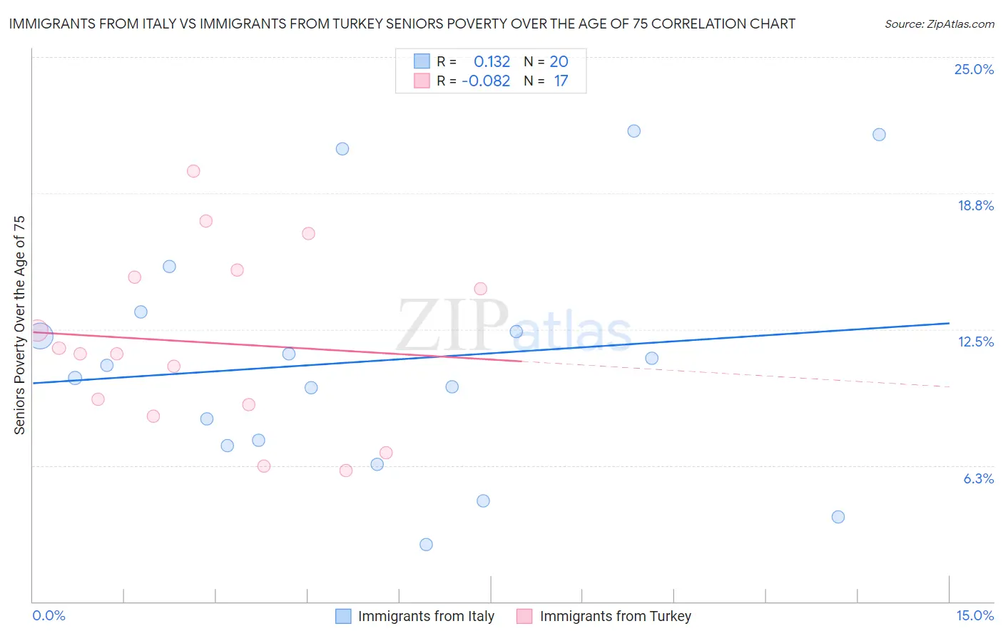 Immigrants from Italy vs Immigrants from Turkey Seniors Poverty Over the Age of 75
