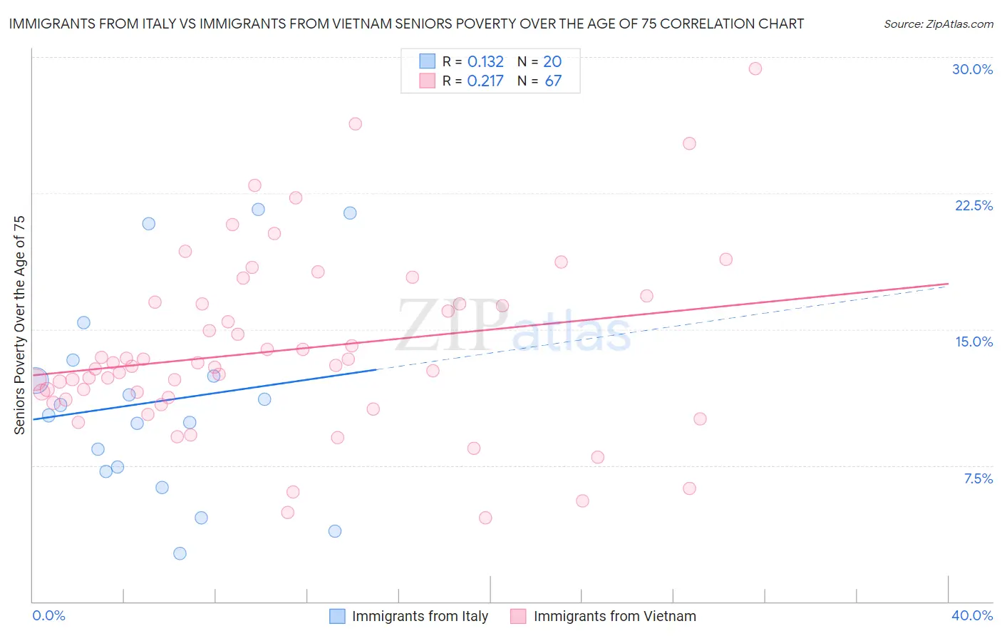 Immigrants from Italy vs Immigrants from Vietnam Seniors Poverty Over the Age of 75