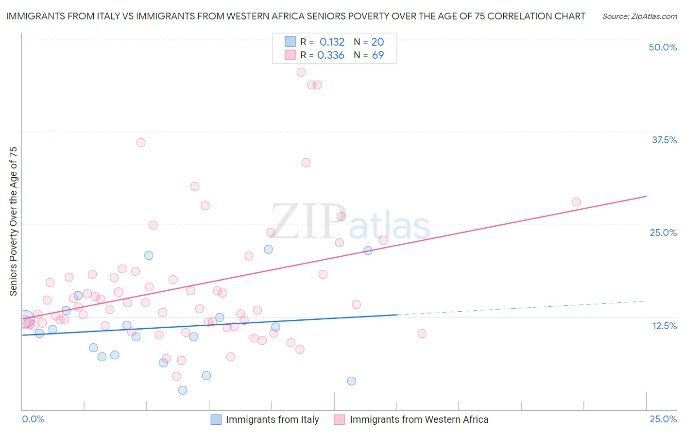 Immigrants from Italy vs Immigrants from Western Africa Seniors Poverty Over the Age of 75