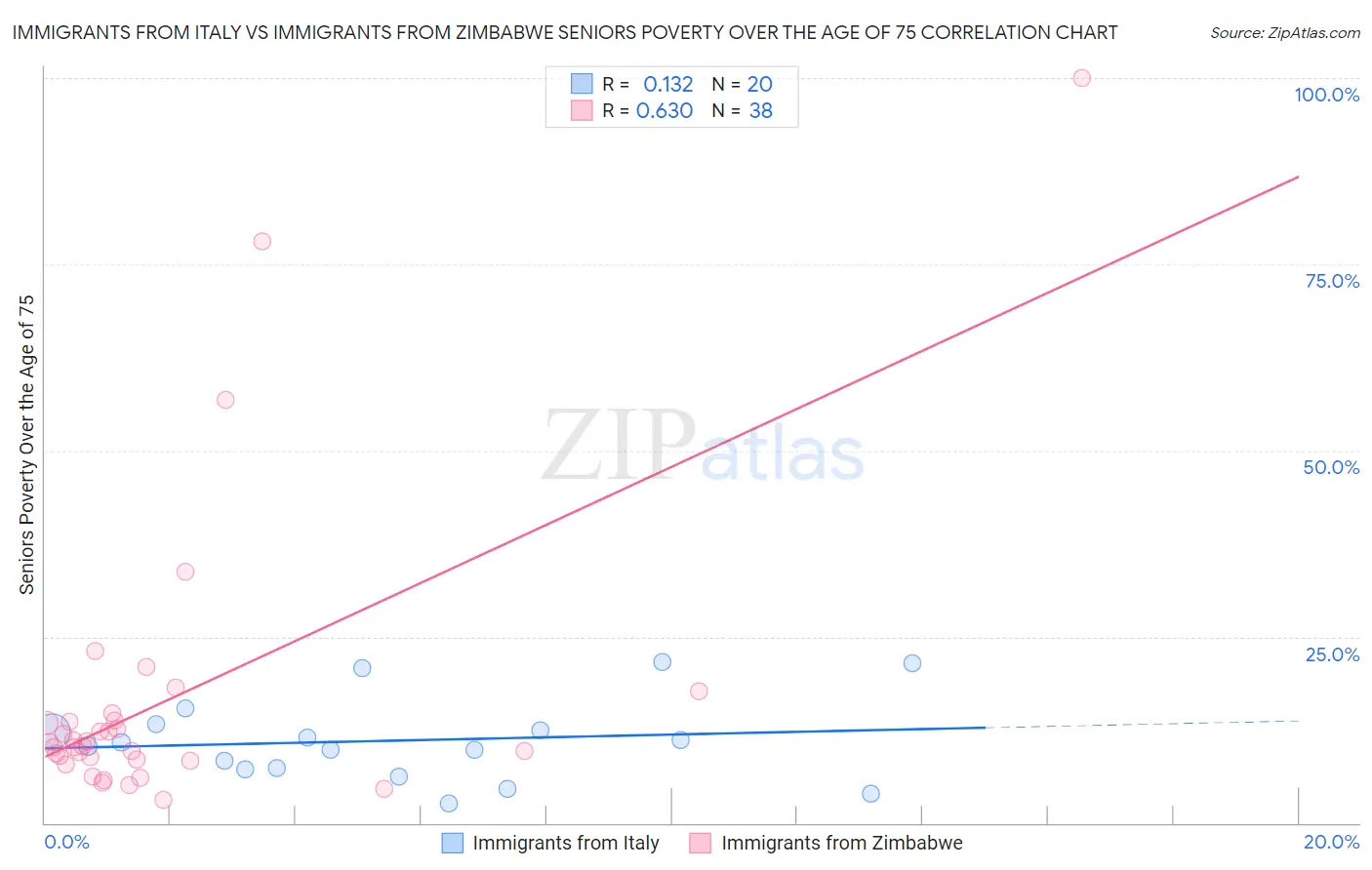 Immigrants from Italy vs Immigrants from Zimbabwe Seniors Poverty Over the Age of 75