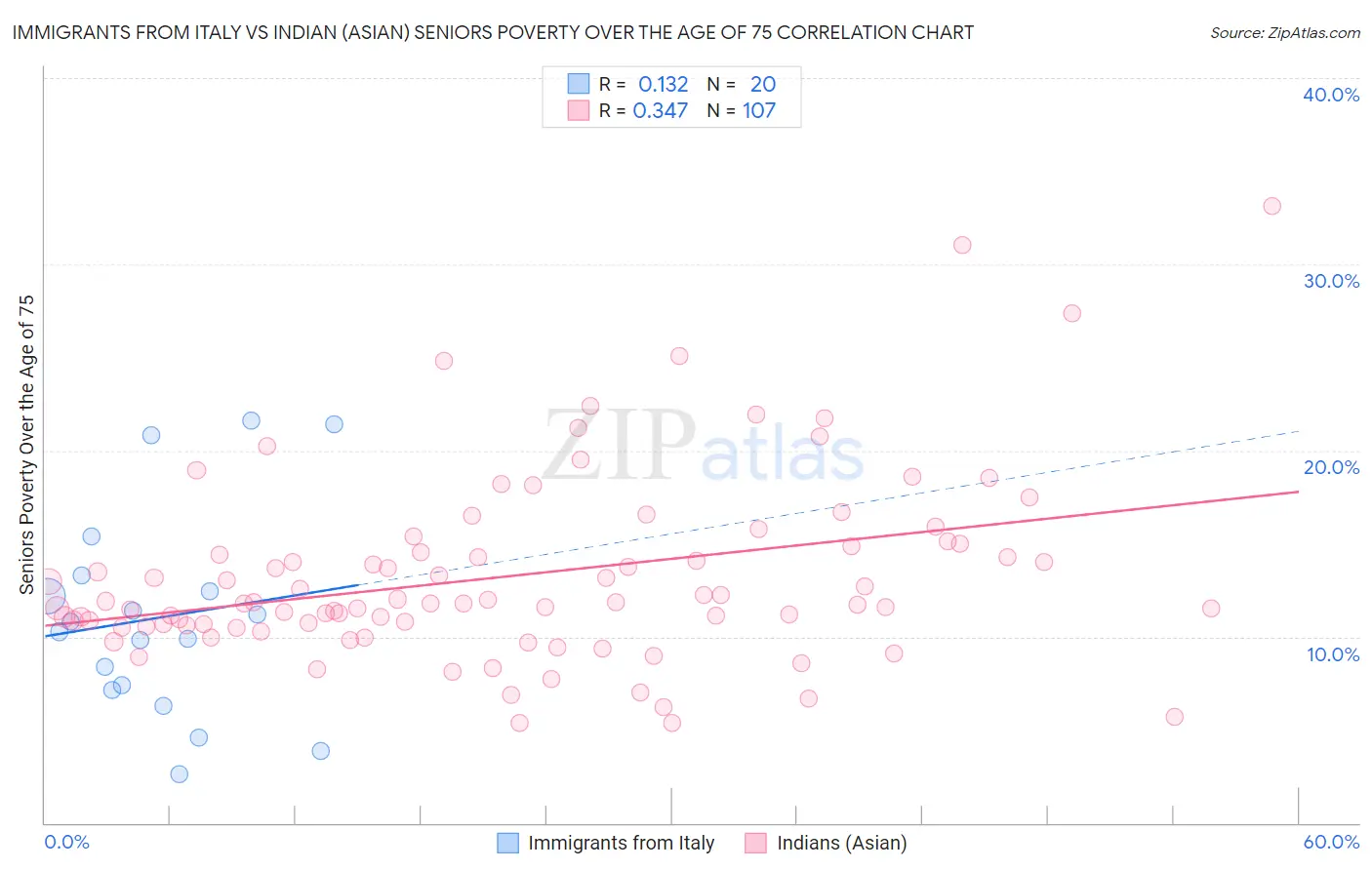 Immigrants from Italy vs Indian (Asian) Seniors Poverty Over the Age of 75