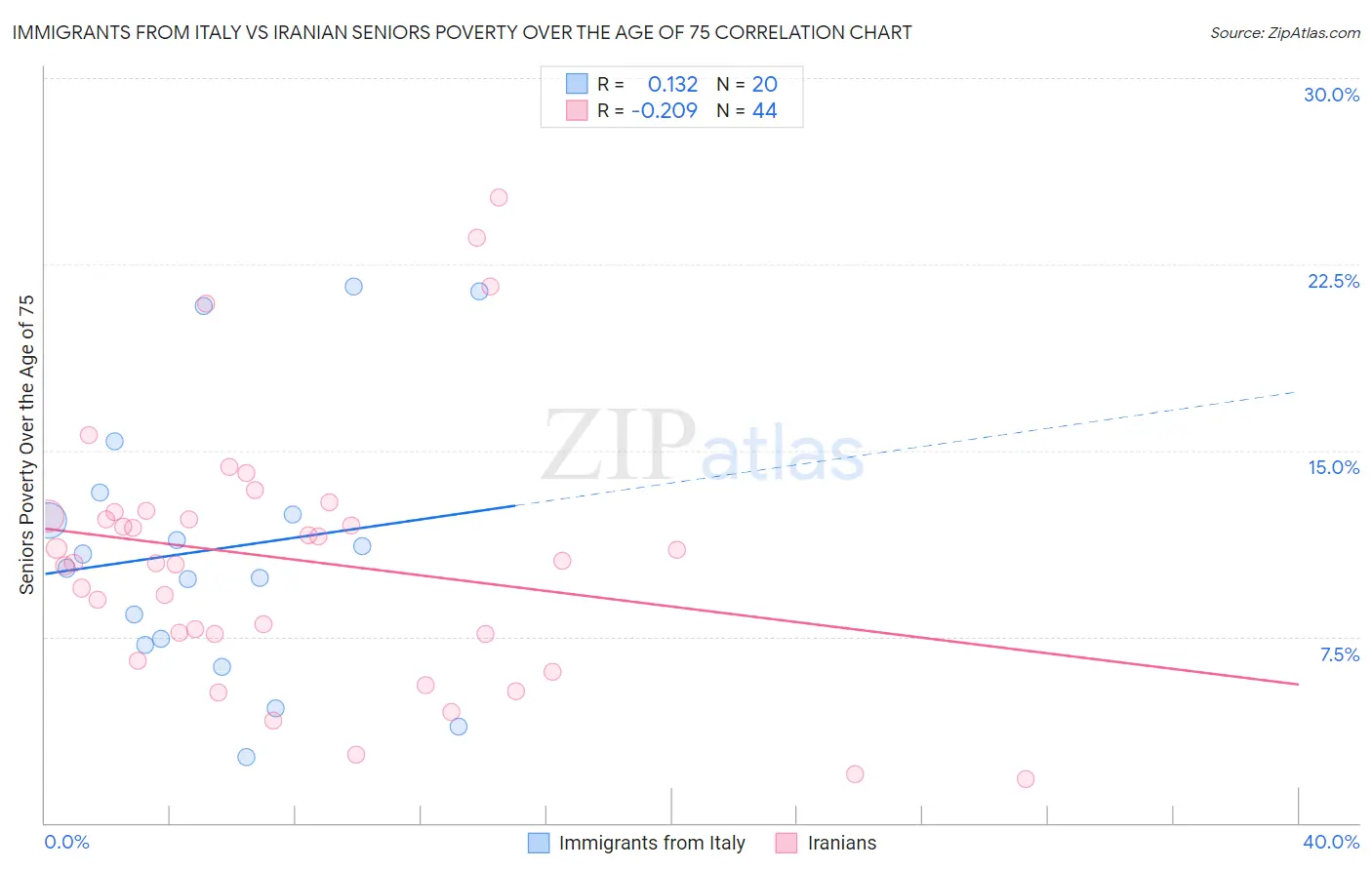 Immigrants from Italy vs Iranian Seniors Poverty Over the Age of 75