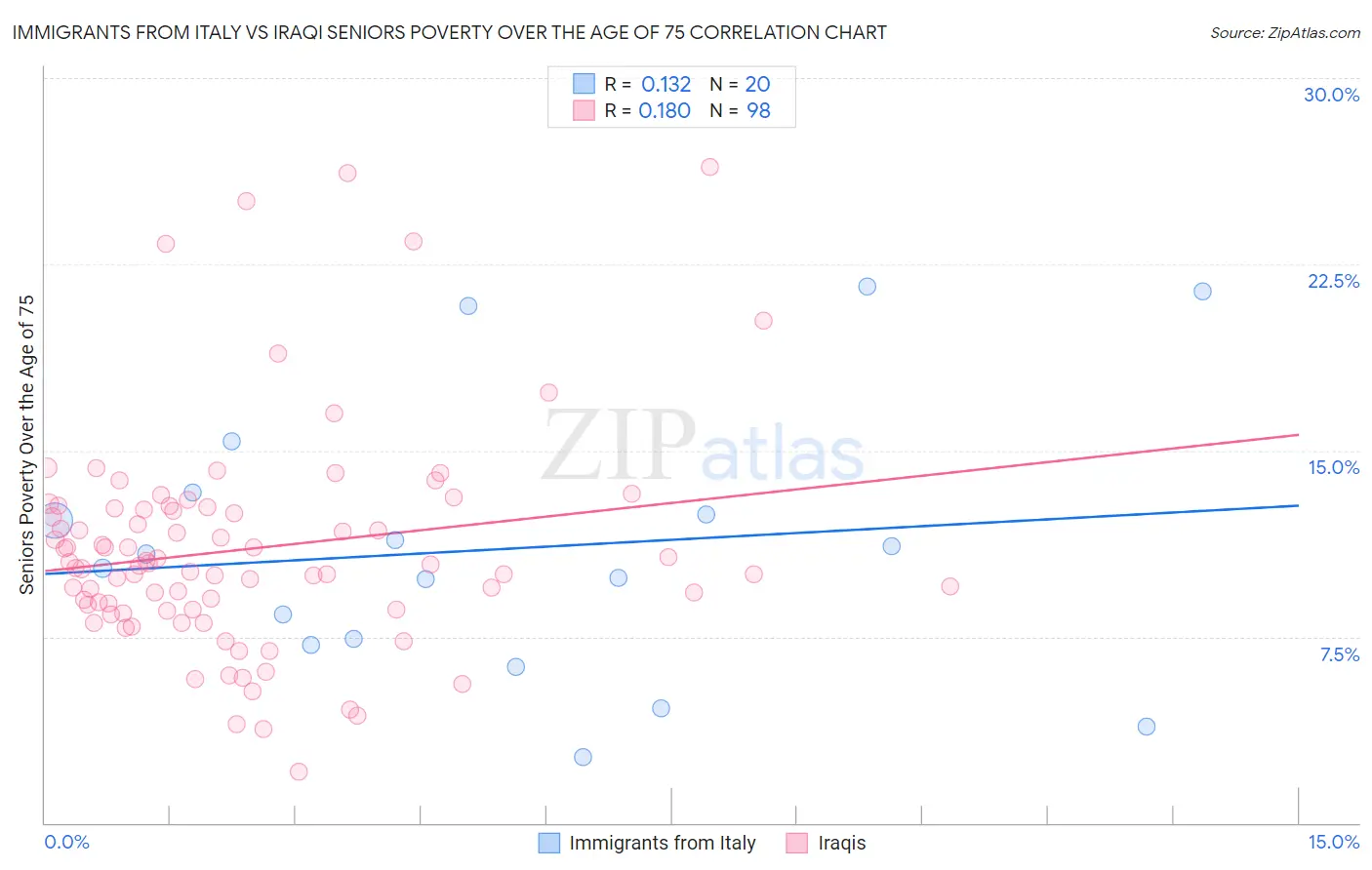 Immigrants from Italy vs Iraqi Seniors Poverty Over the Age of 75