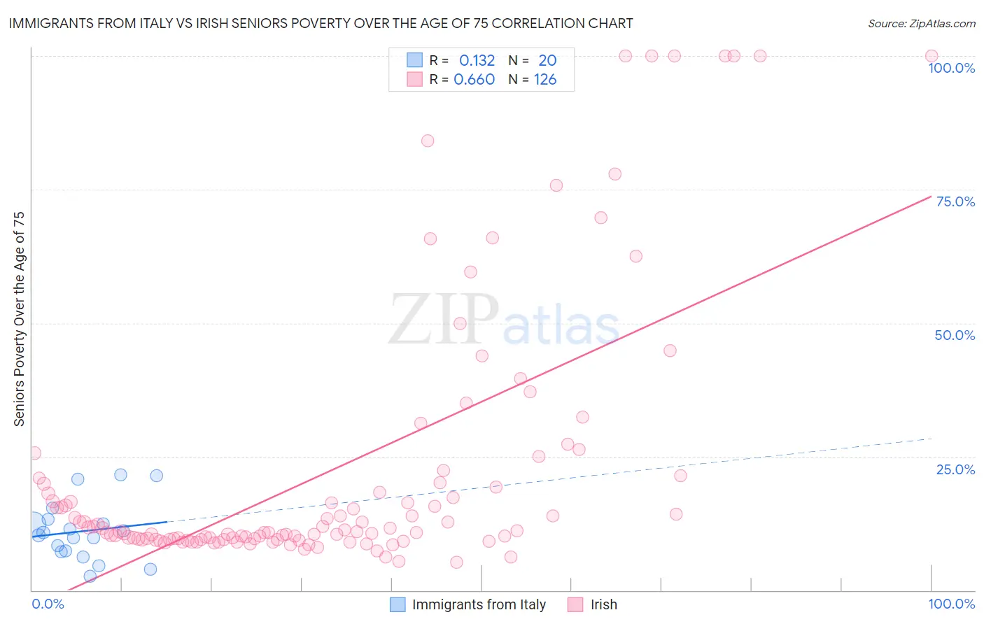 Immigrants from Italy vs Irish Seniors Poverty Over the Age of 75