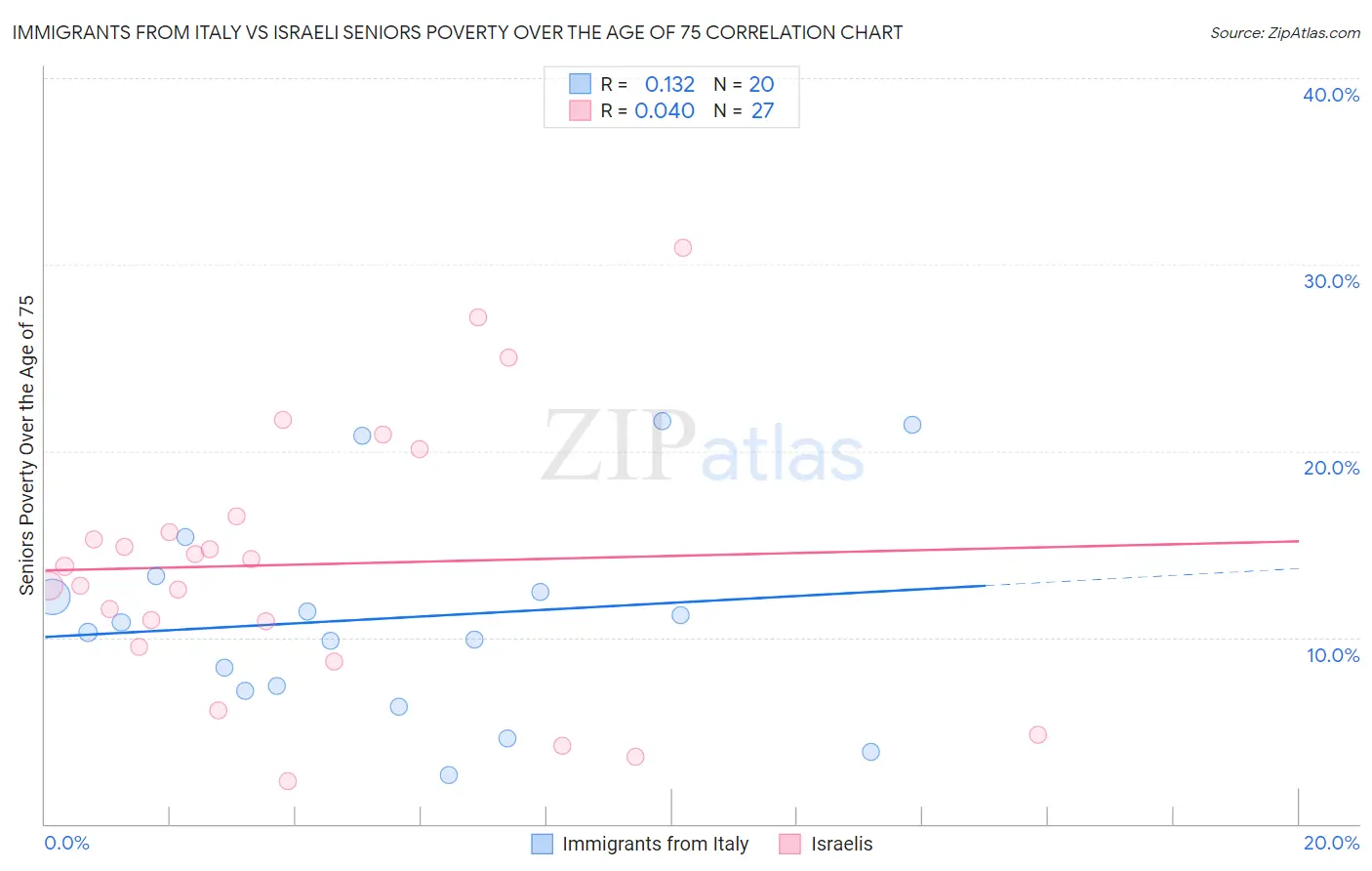 Immigrants from Italy vs Israeli Seniors Poverty Over the Age of 75