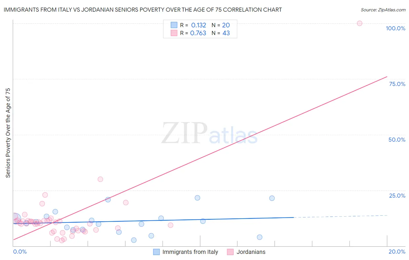 Immigrants from Italy vs Jordanian Seniors Poverty Over the Age of 75