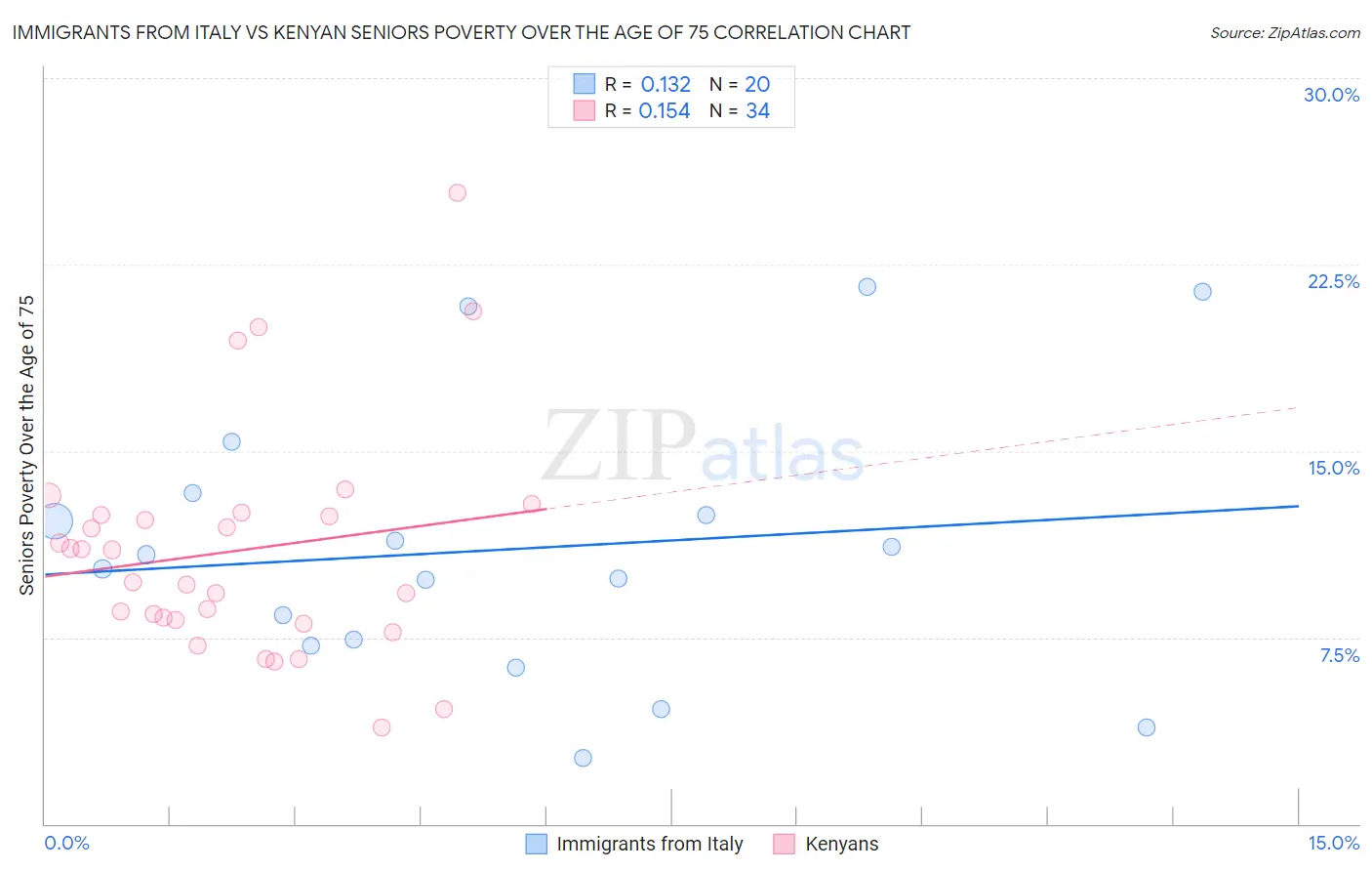 Immigrants from Italy vs Kenyan Seniors Poverty Over the Age of 75