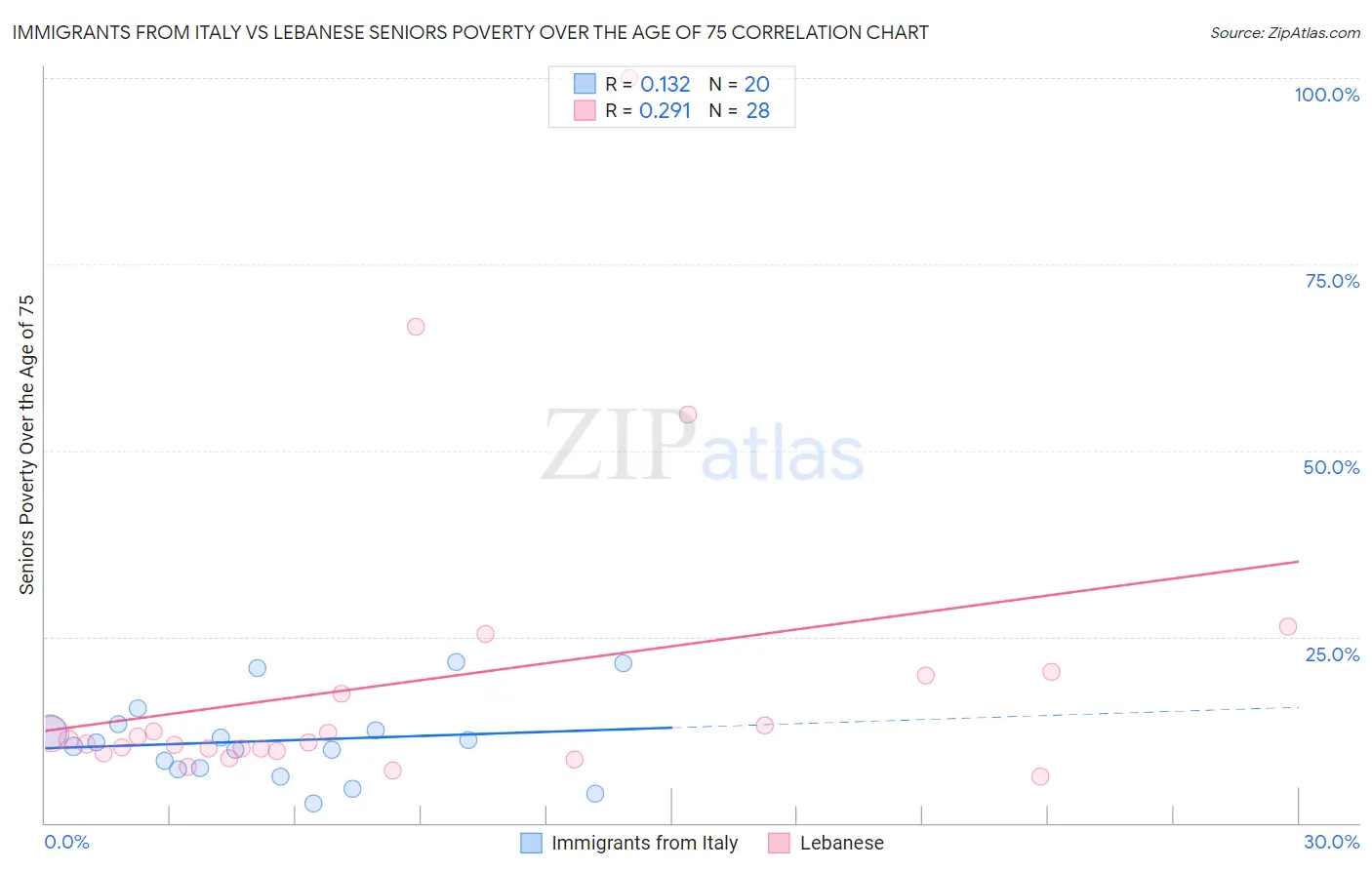Immigrants from Italy vs Lebanese Seniors Poverty Over the Age of 75