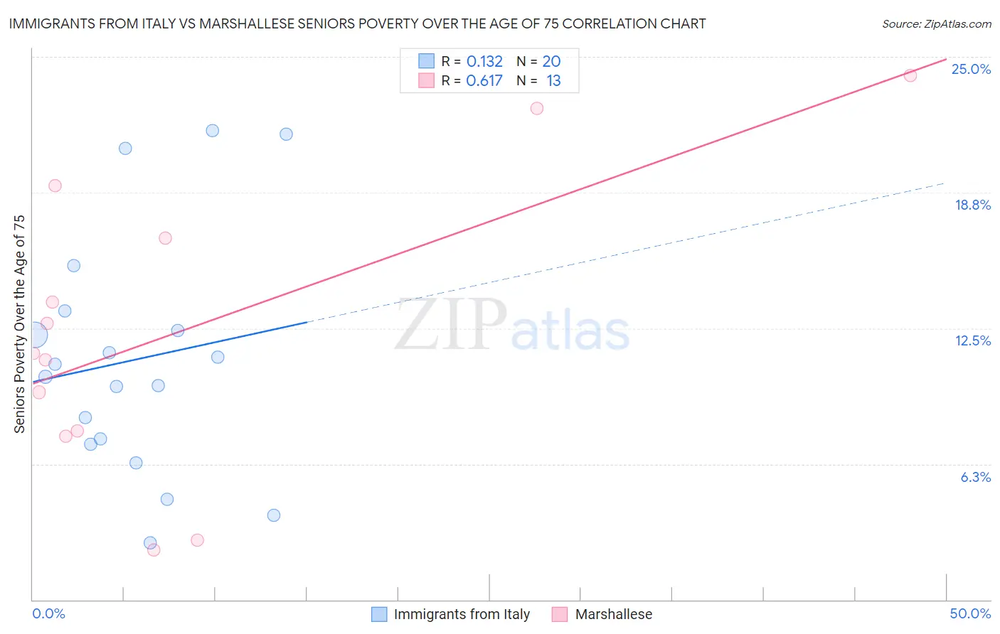 Immigrants from Italy vs Marshallese Seniors Poverty Over the Age of 75