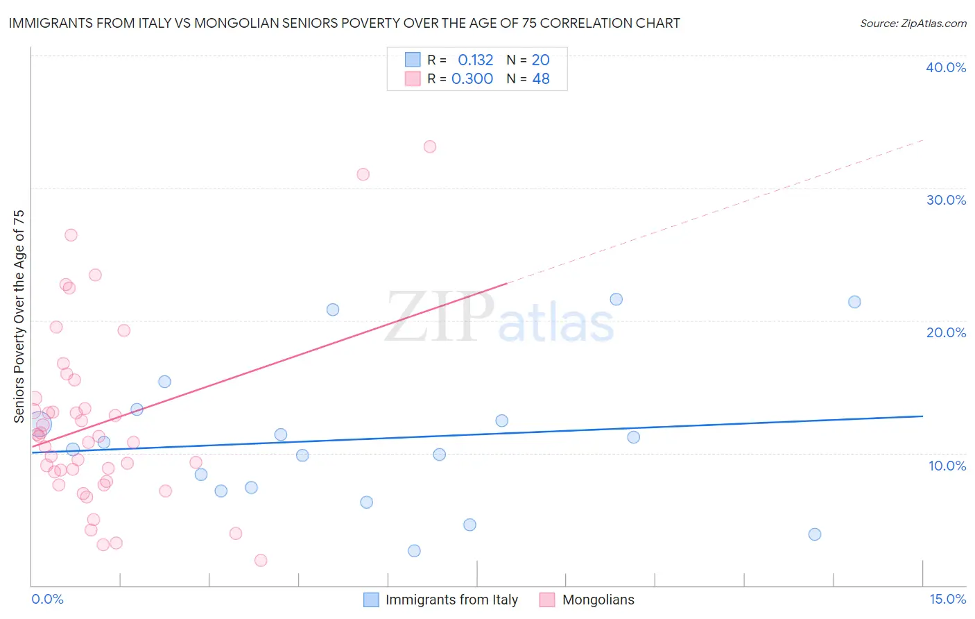 Immigrants from Italy vs Mongolian Seniors Poverty Over the Age of 75