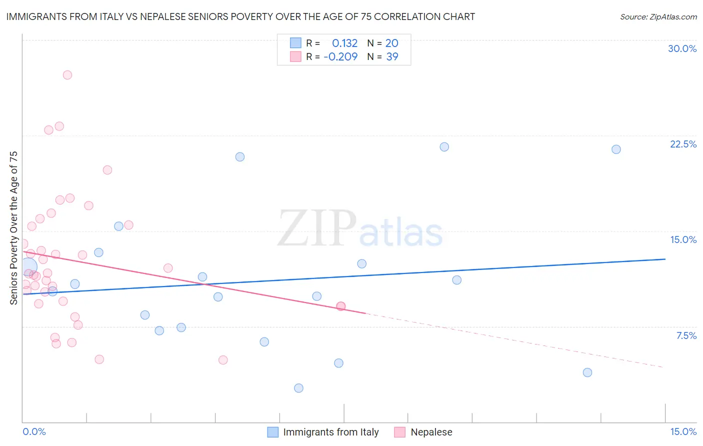 Immigrants from Italy vs Nepalese Seniors Poverty Over the Age of 75