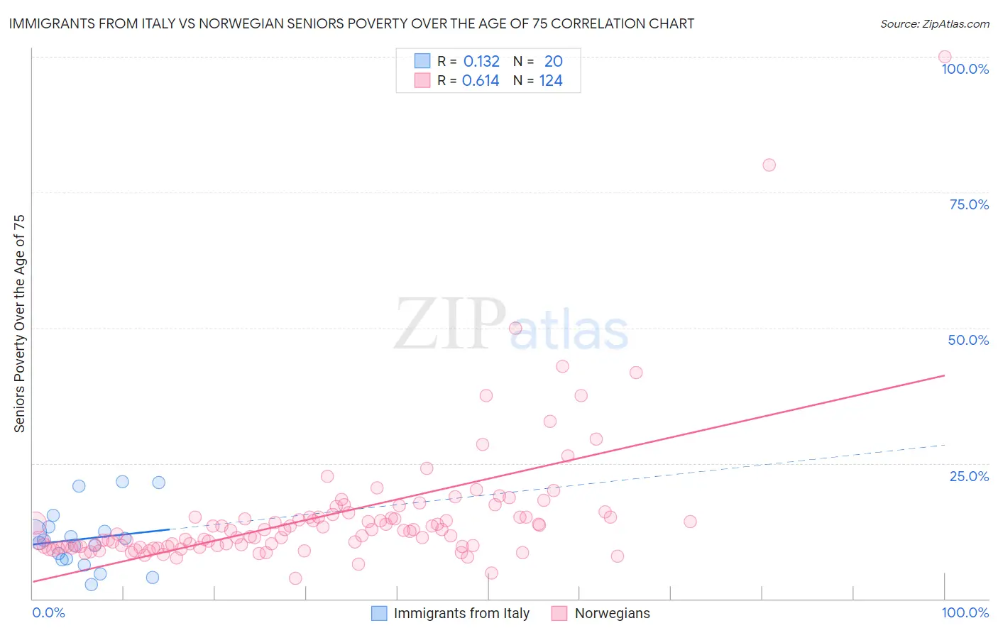 Immigrants from Italy vs Norwegian Seniors Poverty Over the Age of 75
