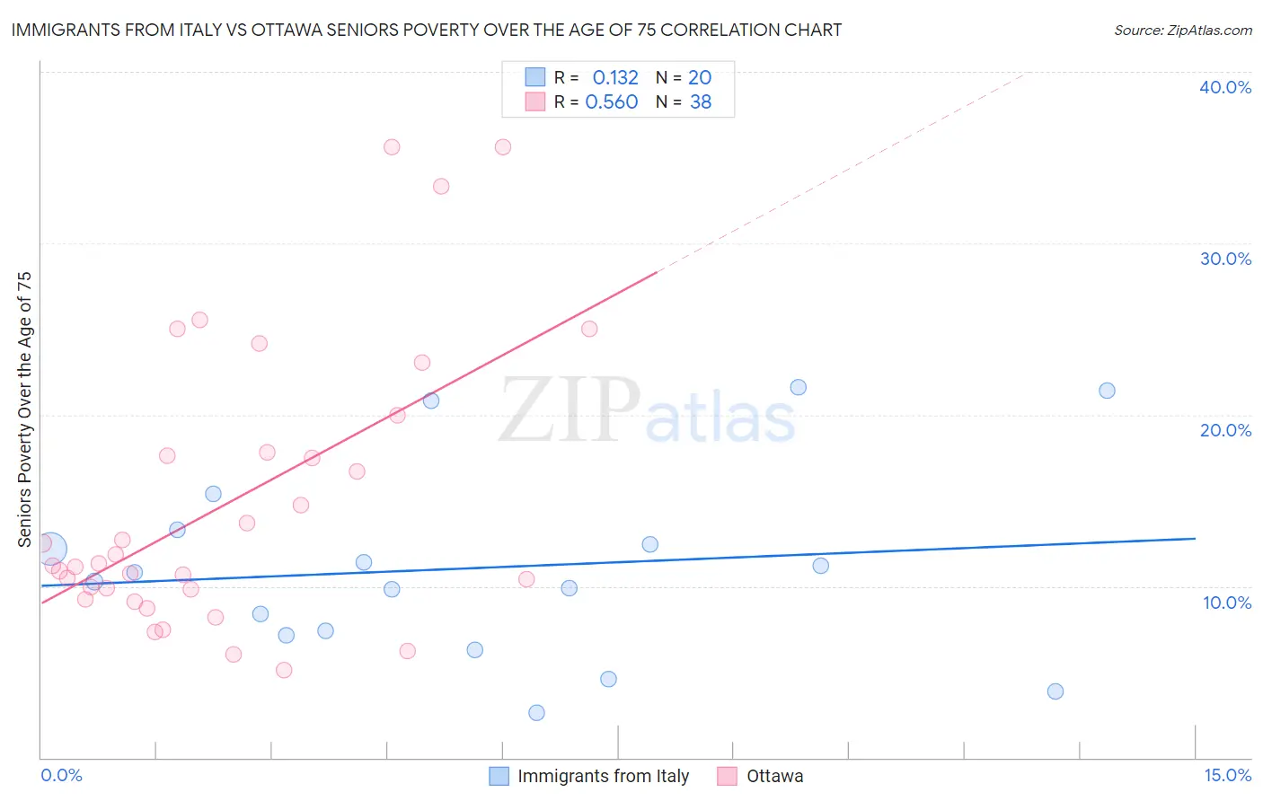 Immigrants from Italy vs Ottawa Seniors Poverty Over the Age of 75