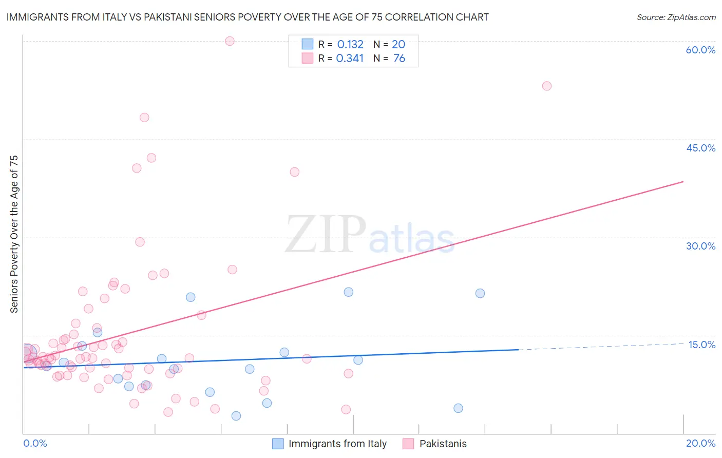 Immigrants from Italy vs Pakistani Seniors Poverty Over the Age of 75