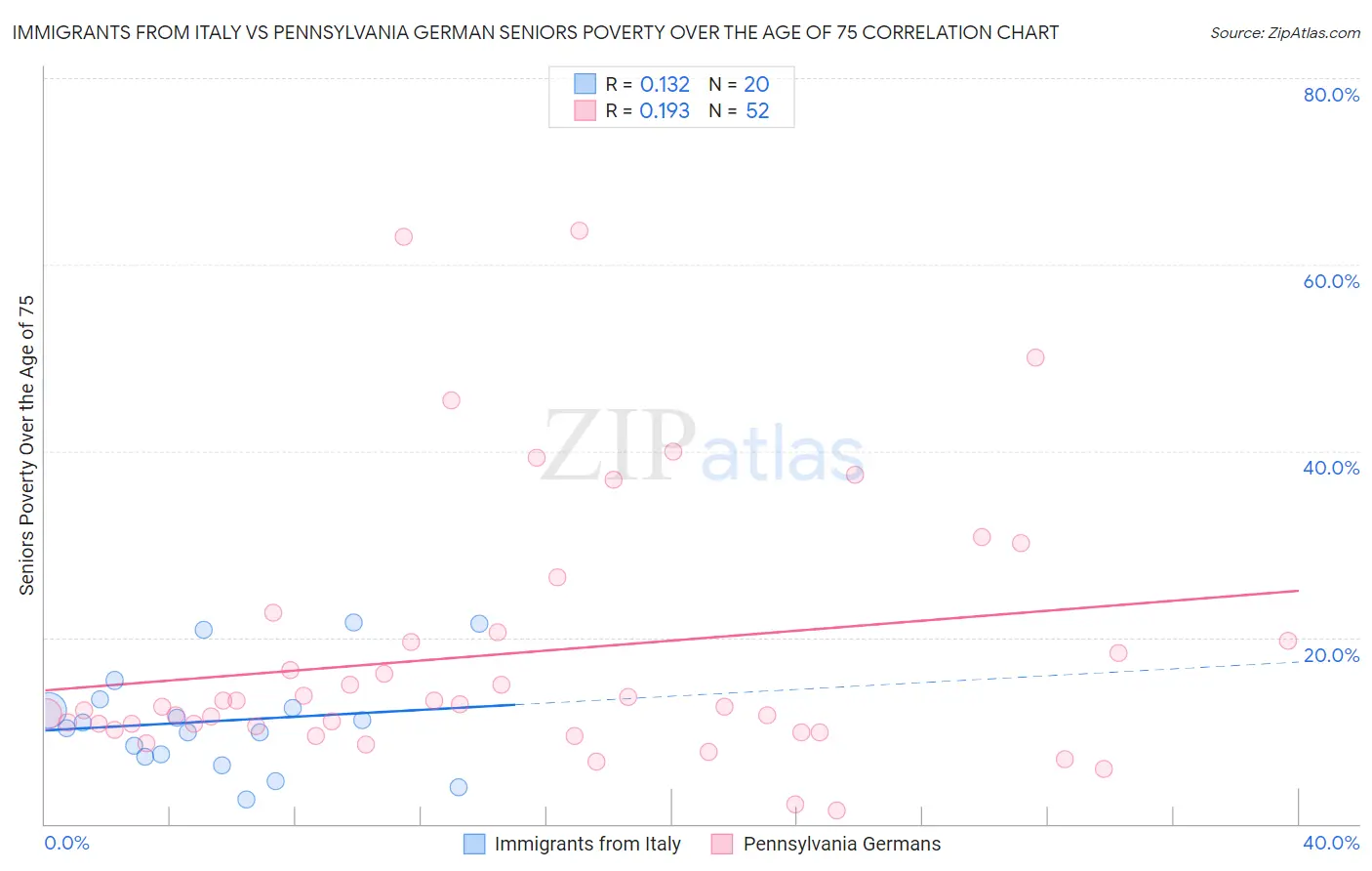 Immigrants from Italy vs Pennsylvania German Seniors Poverty Over the Age of 75