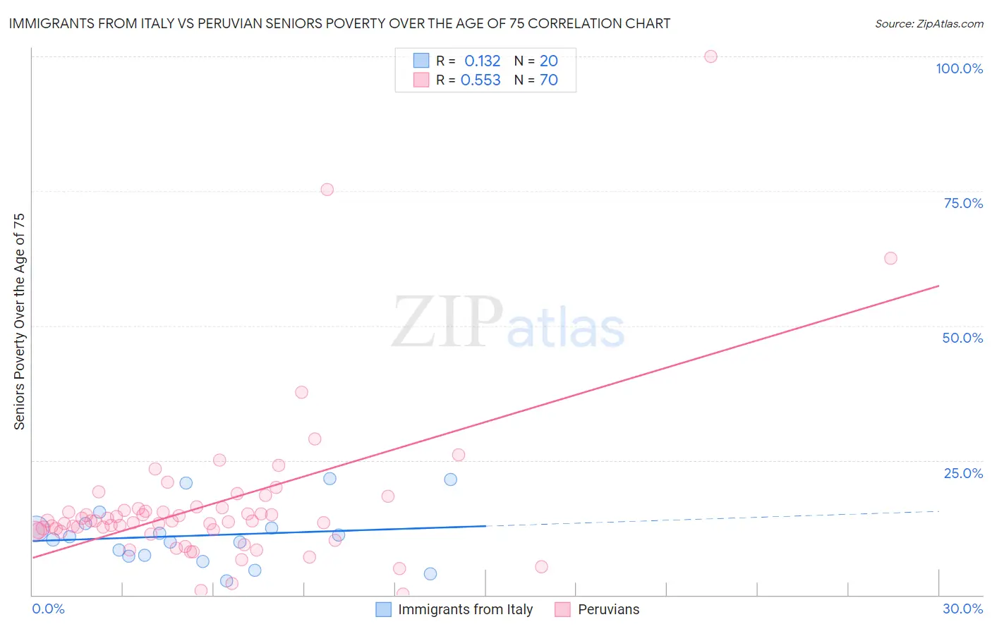 Immigrants from Italy vs Peruvian Seniors Poverty Over the Age of 75