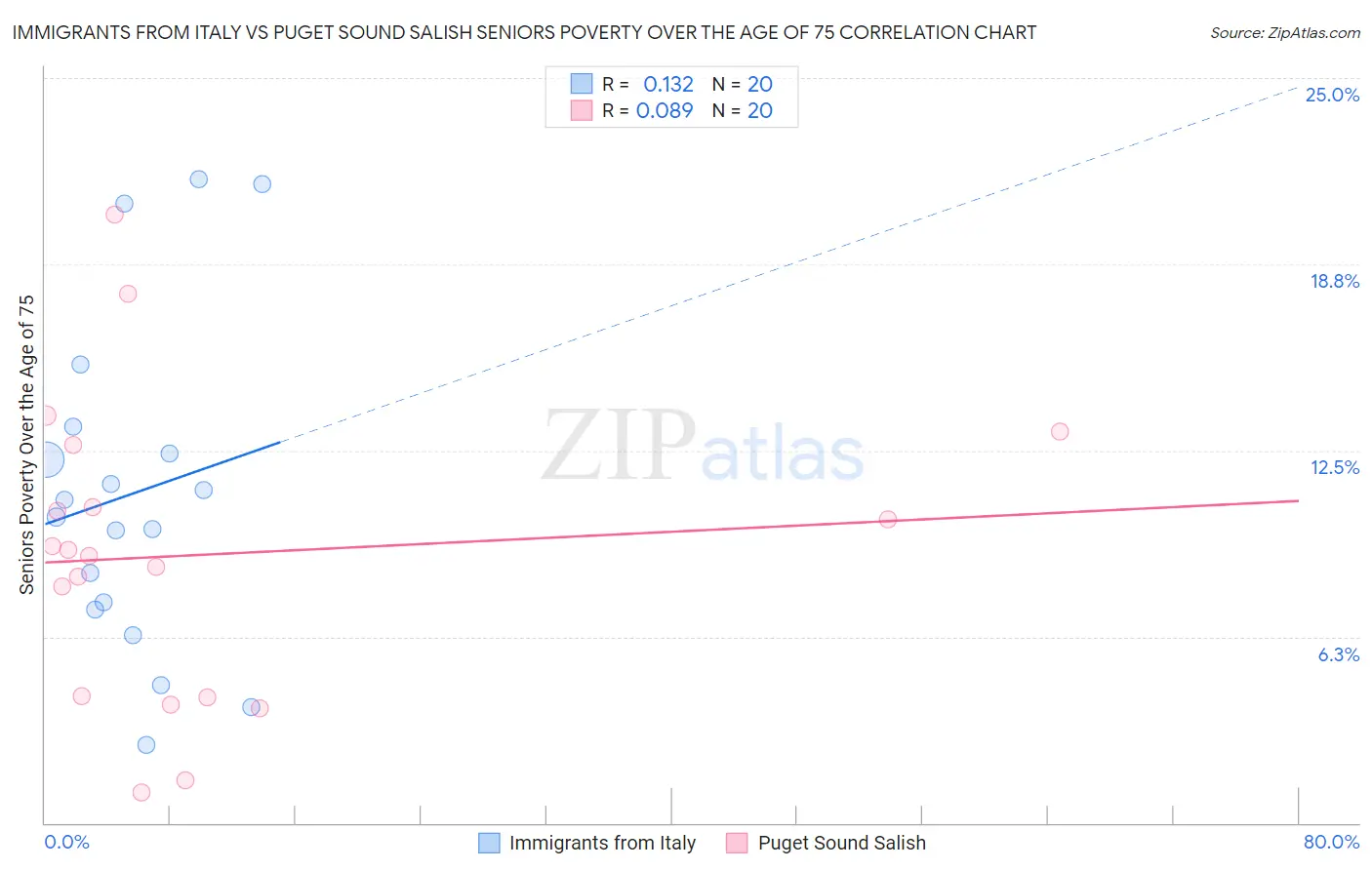 Immigrants from Italy vs Puget Sound Salish Seniors Poverty Over the Age of 75