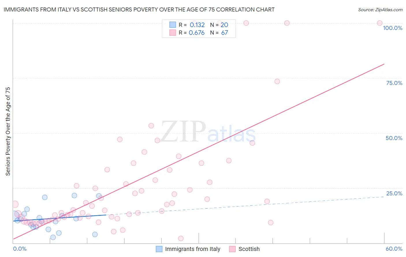 Immigrants from Italy vs Scottish Seniors Poverty Over the Age of 75