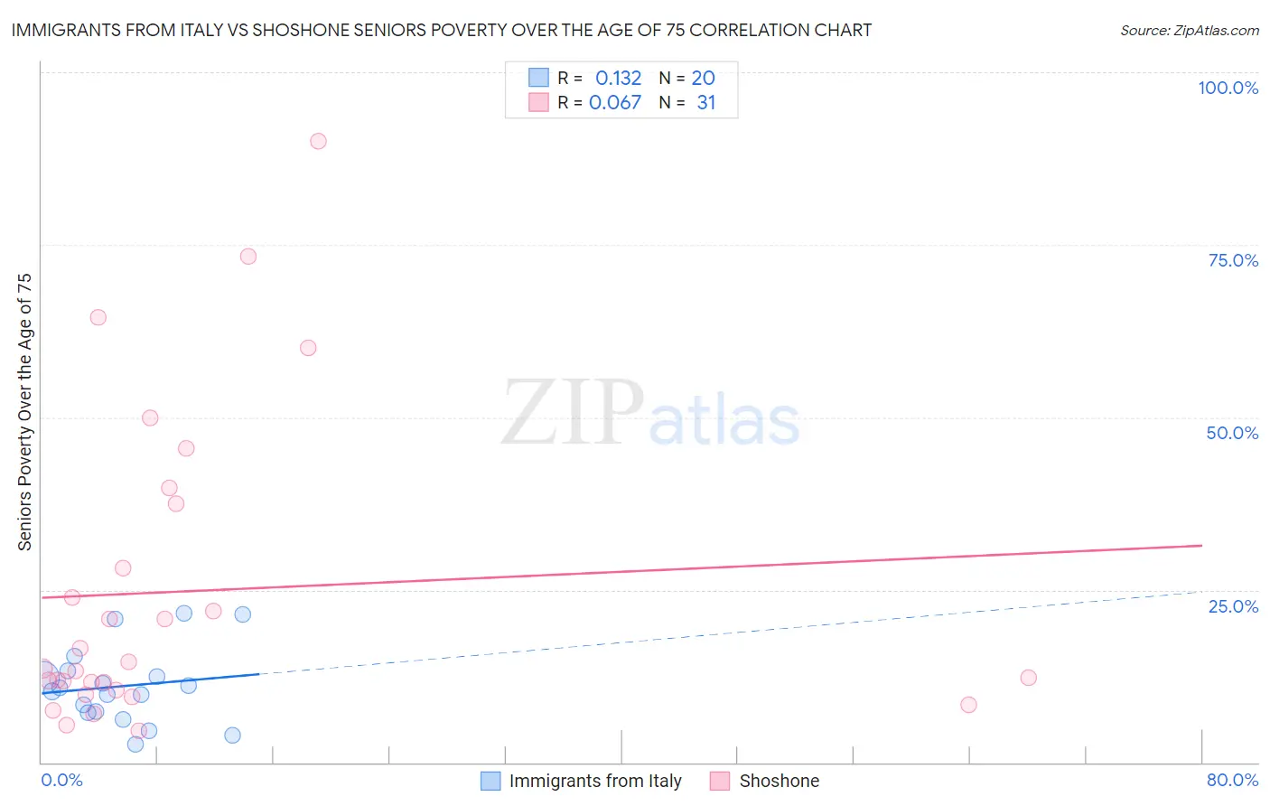 Immigrants from Italy vs Shoshone Seniors Poverty Over the Age of 75