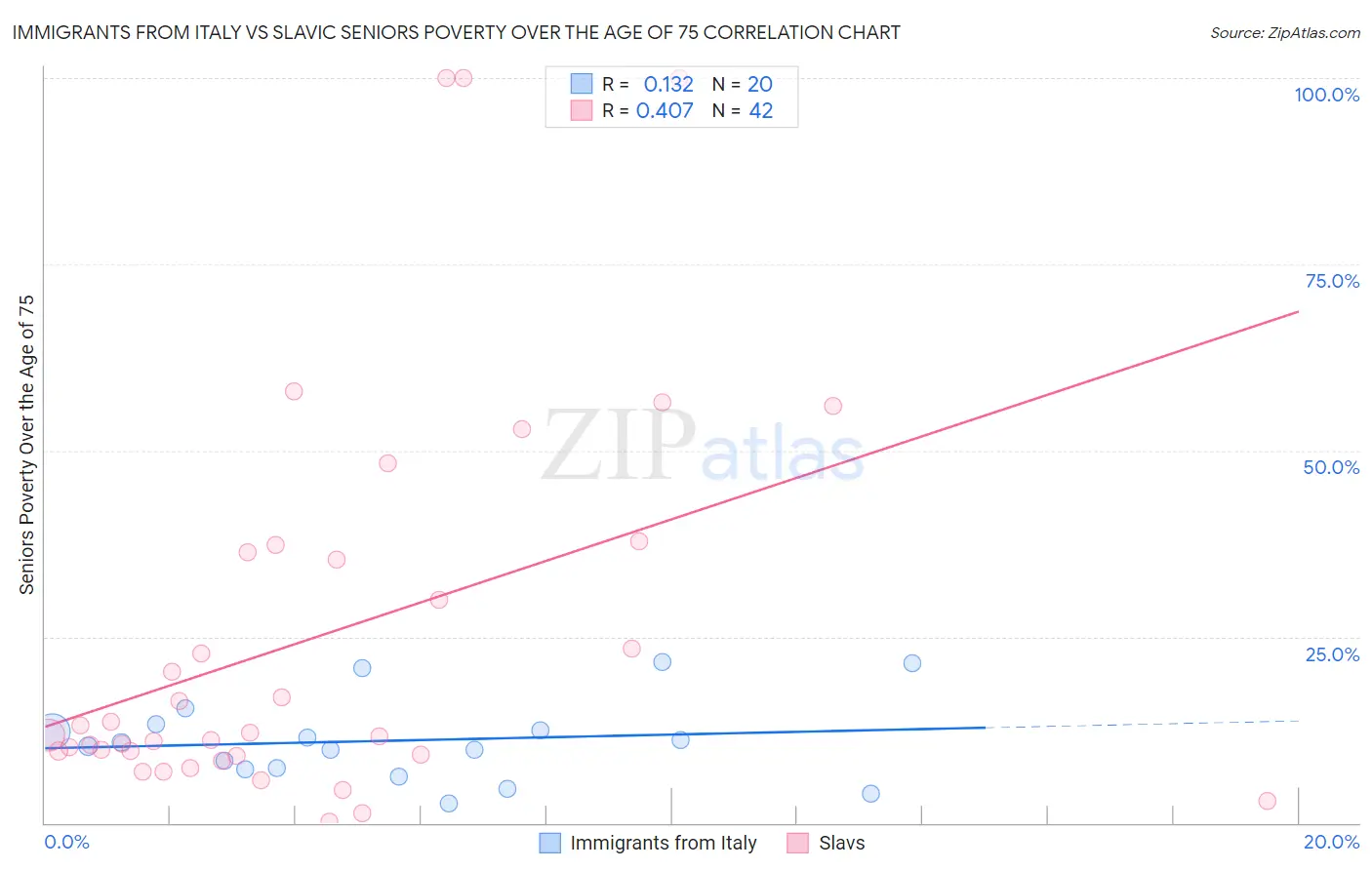 Immigrants from Italy vs Slavic Seniors Poverty Over the Age of 75