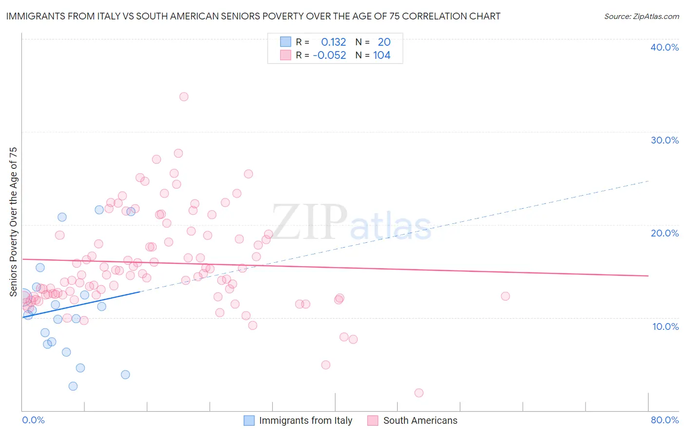 Immigrants from Italy vs South American Seniors Poverty Over the Age of 75