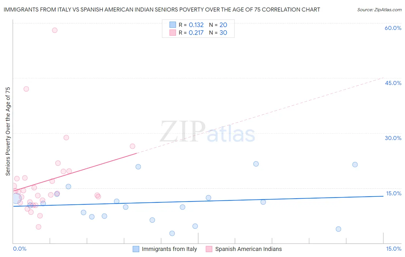 Immigrants from Italy vs Spanish American Indian Seniors Poverty Over the Age of 75