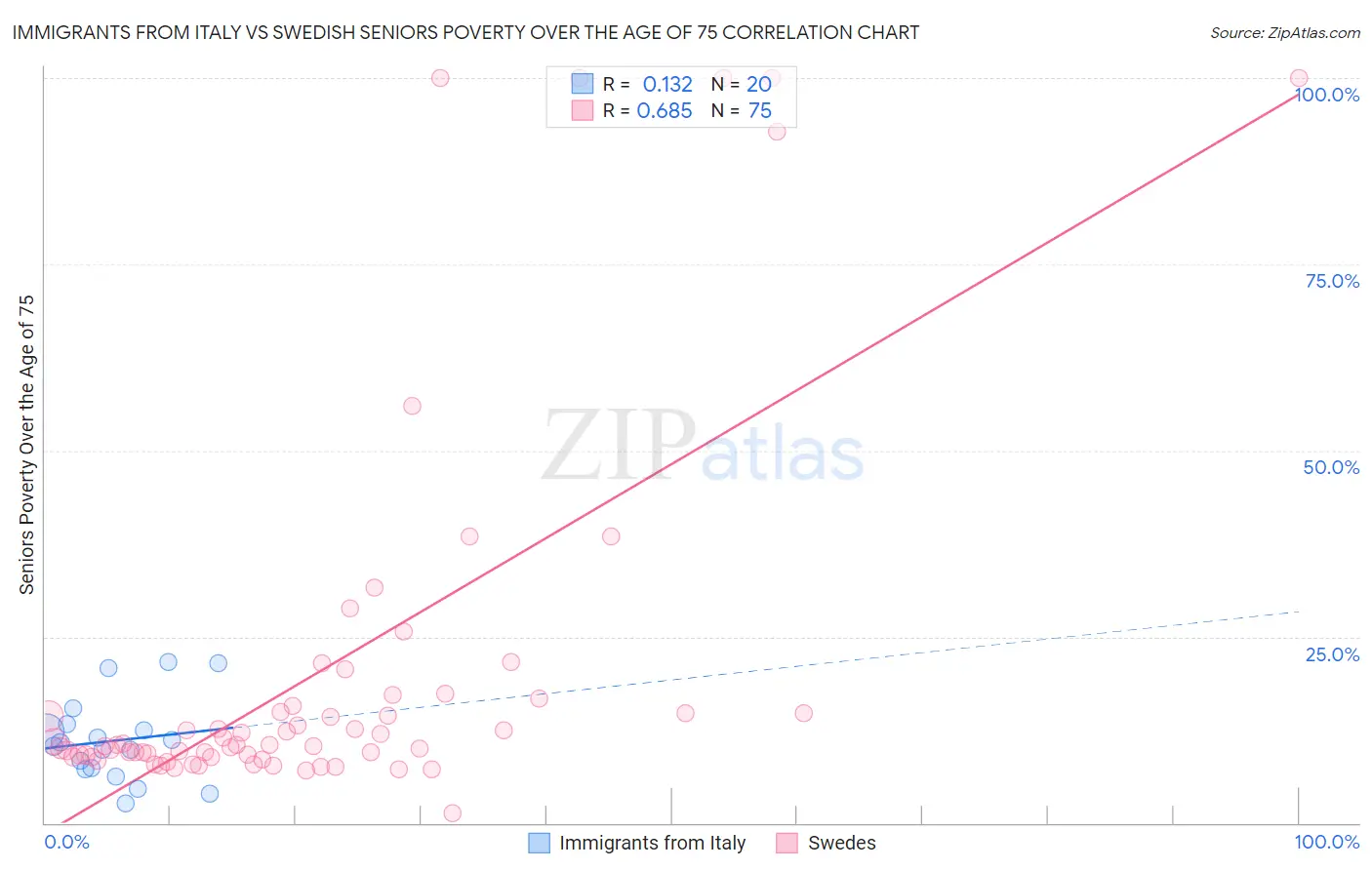 Immigrants from Italy vs Swedish Seniors Poverty Over the Age of 75
