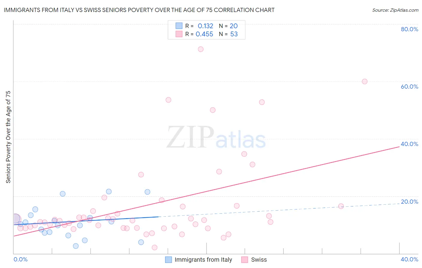 Immigrants from Italy vs Swiss Seniors Poverty Over the Age of 75