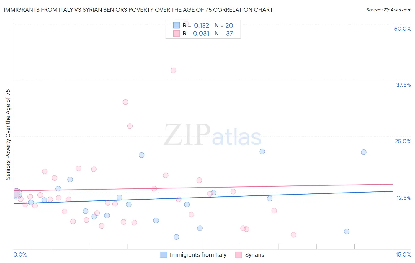 Immigrants from Italy vs Syrian Seniors Poverty Over the Age of 75