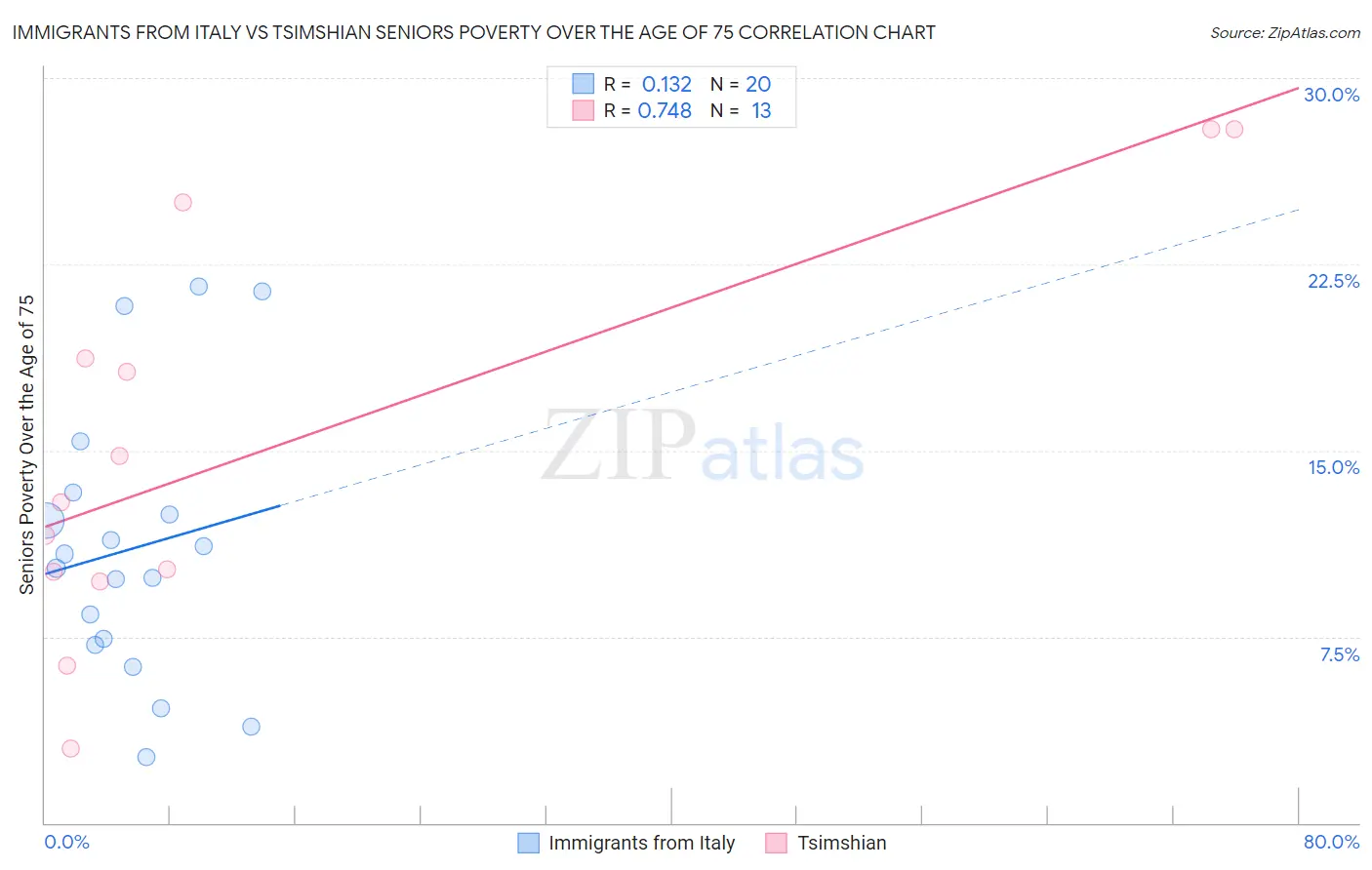 Immigrants from Italy vs Tsimshian Seniors Poverty Over the Age of 75