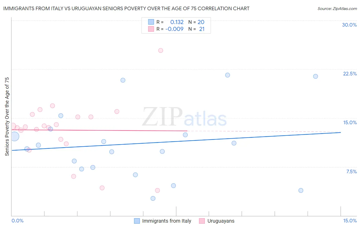 Immigrants from Italy vs Uruguayan Seniors Poverty Over the Age of 75