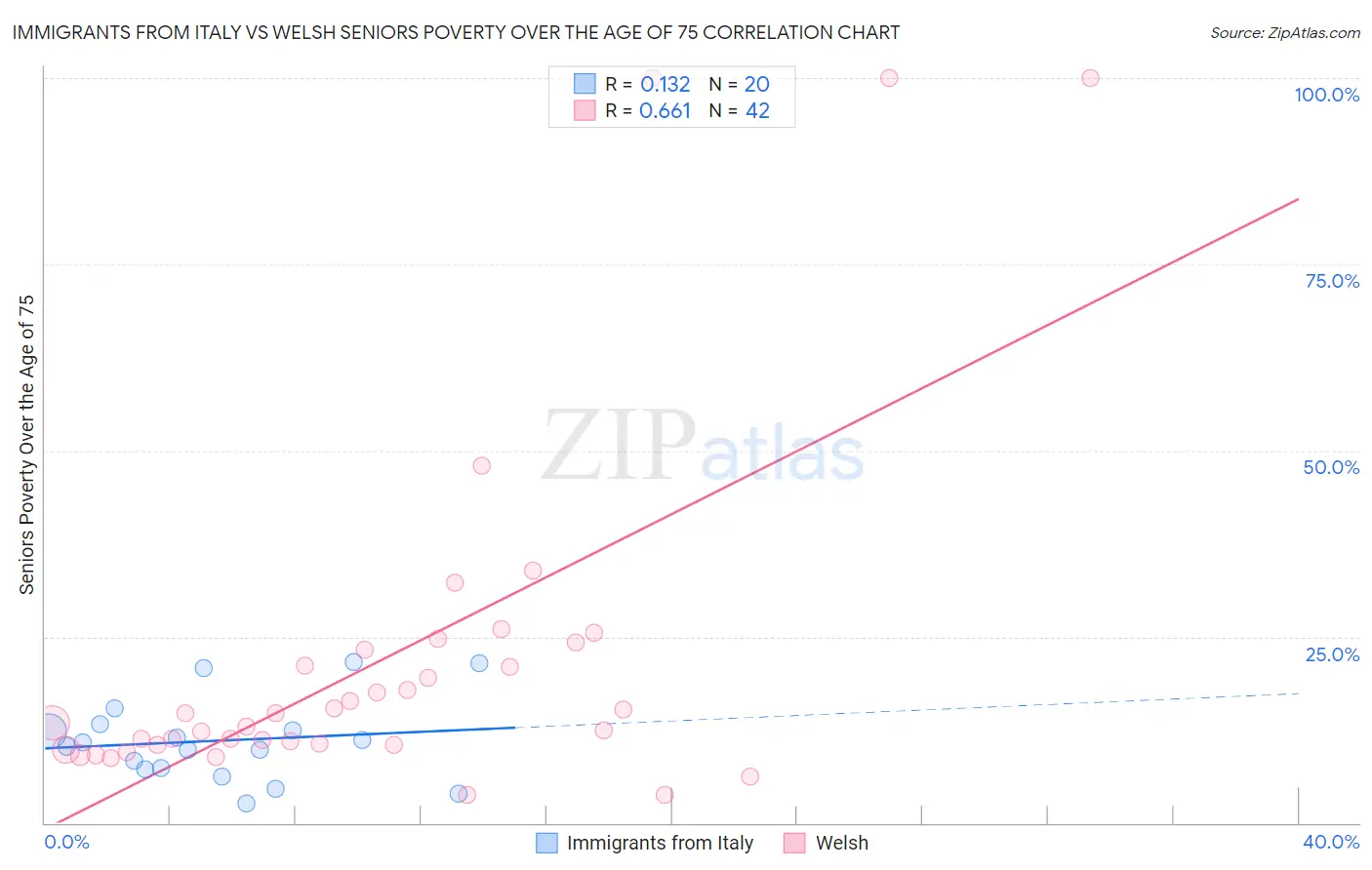 Immigrants from Italy vs Welsh Seniors Poverty Over the Age of 75