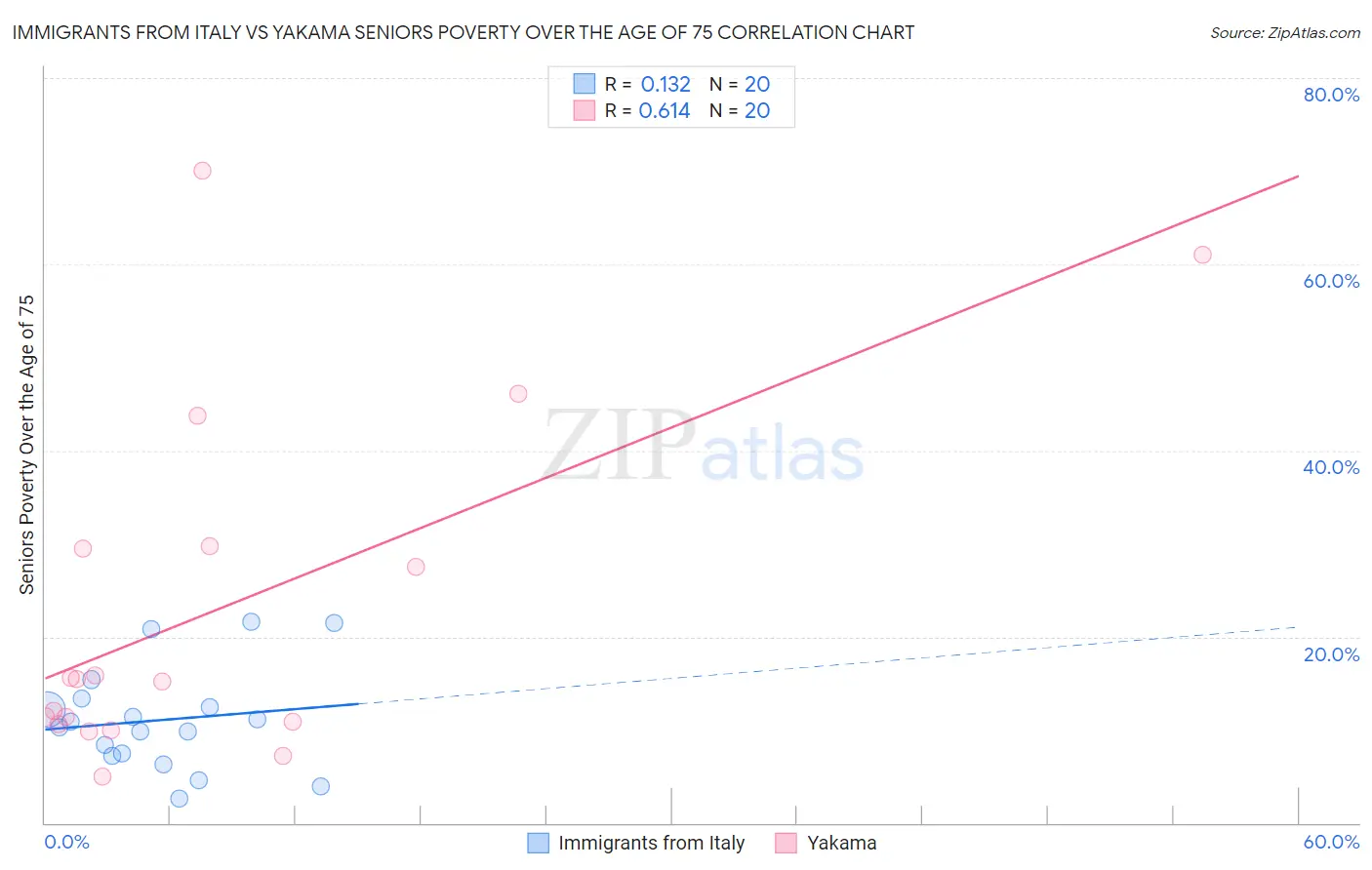 Immigrants from Italy vs Yakama Seniors Poverty Over the Age of 75