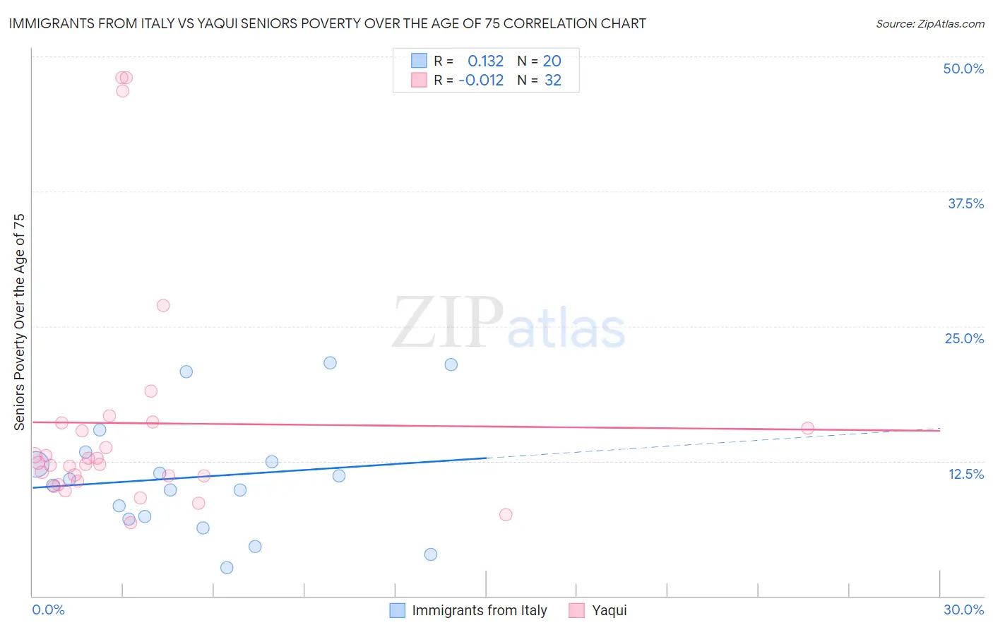 Immigrants from Italy vs Yaqui Seniors Poverty Over the Age of 75